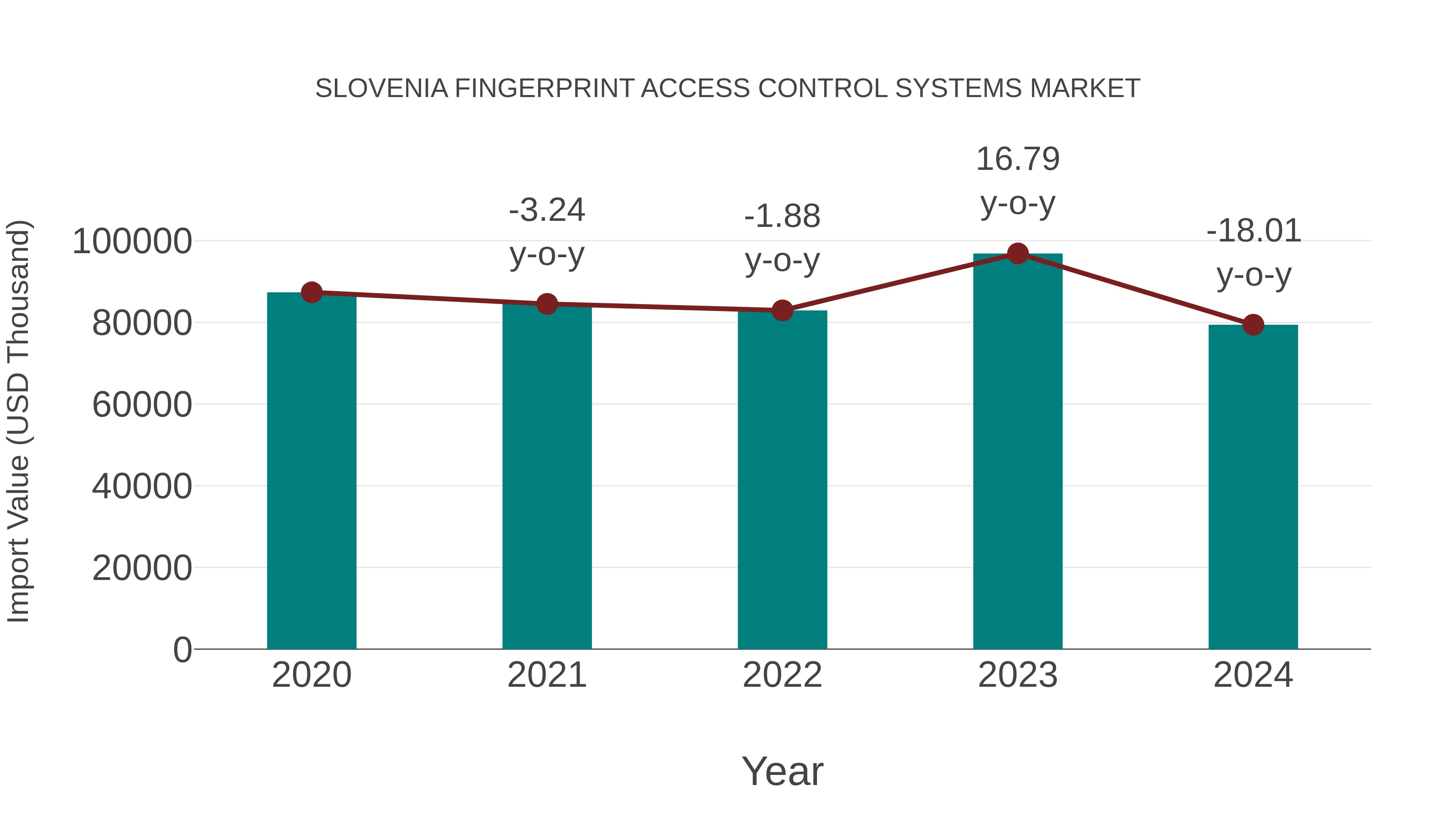 Slovenia Fingerprint Access Control Systems Market: Import Trend Analysis