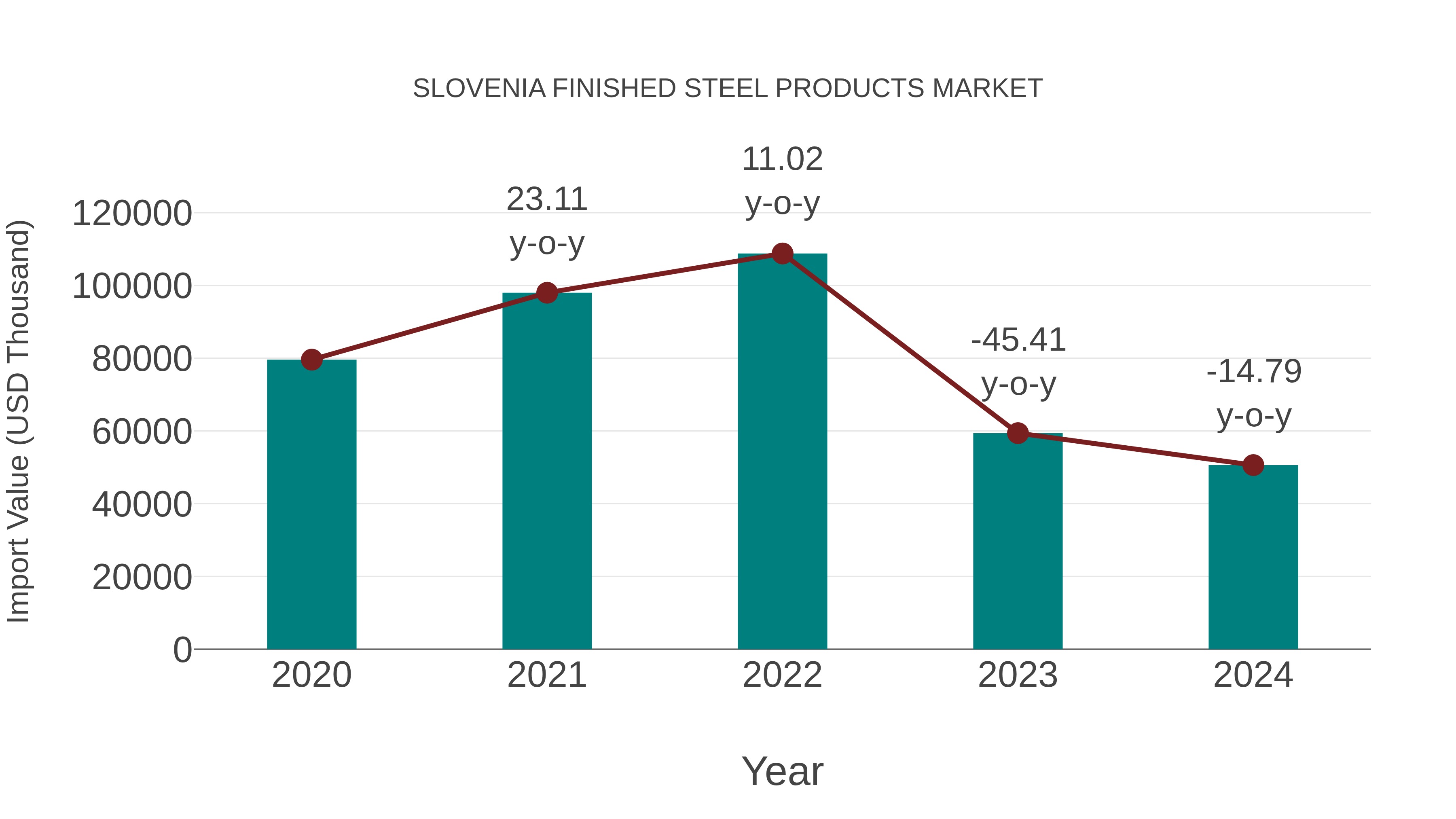 Slovenia Finished Steel Products Market: Import Trend Analysis