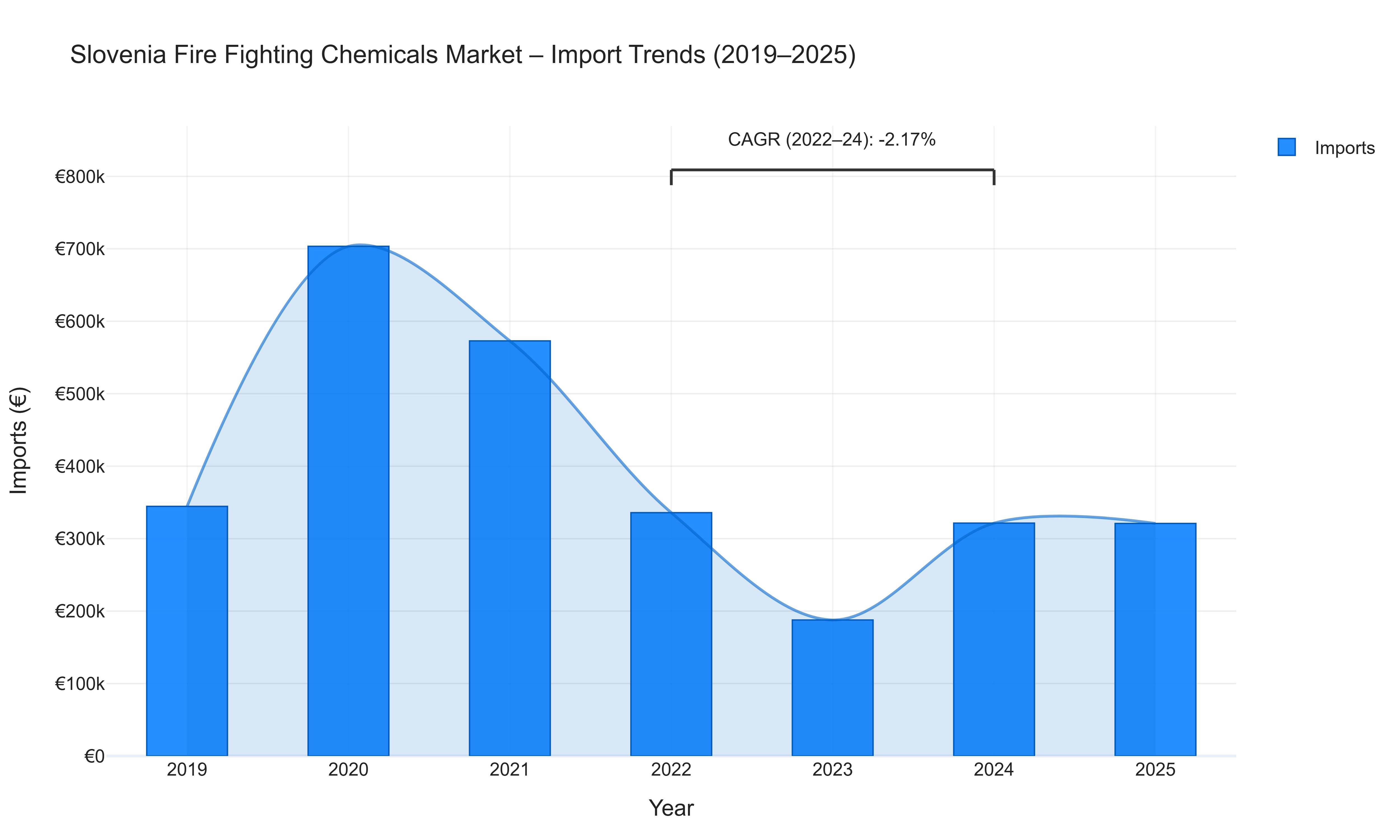 Slovenia Fire Fighting Chemicals Market - Import Trends (2019-2025)