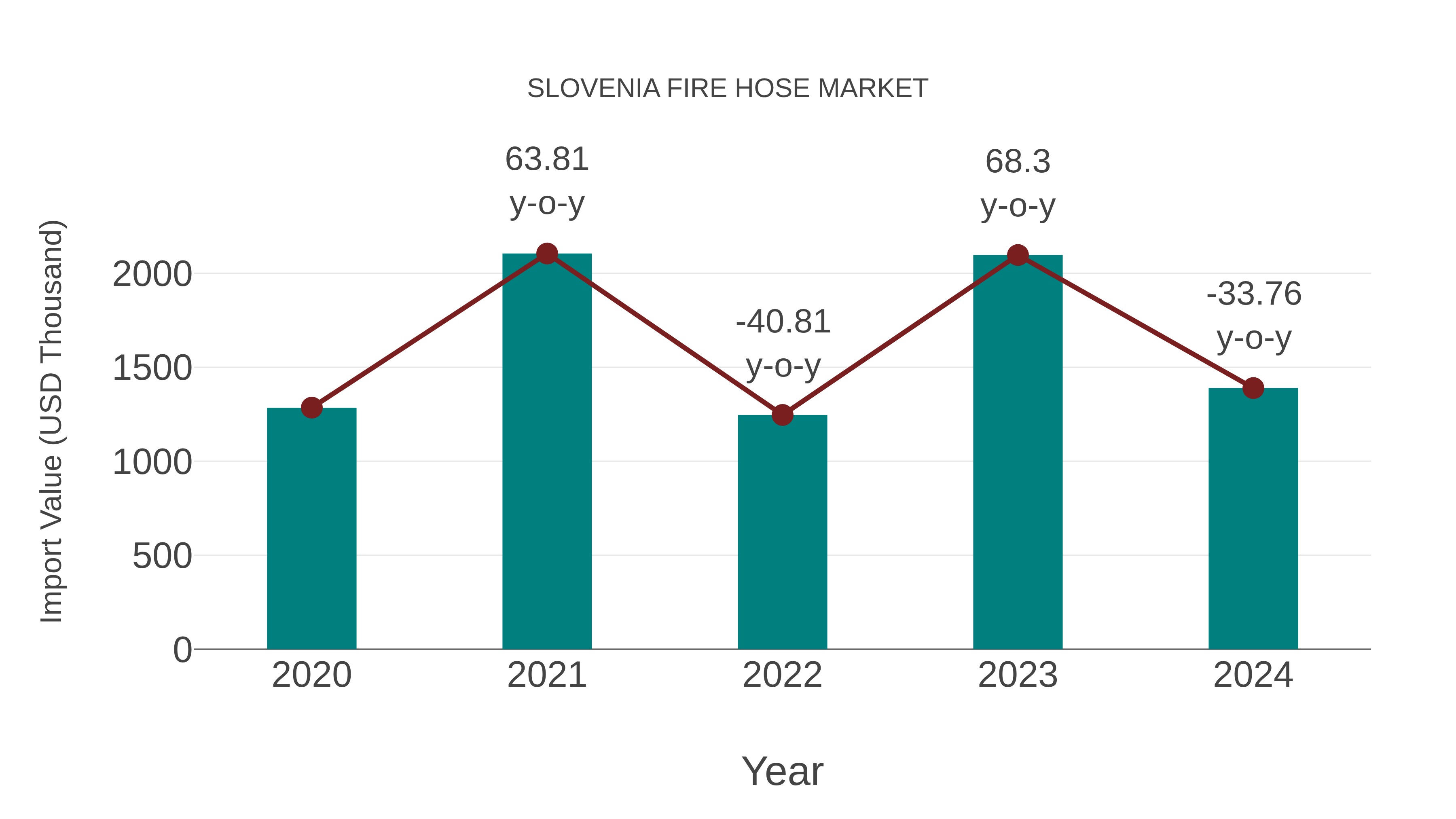  Slovenia Fire Hose Market: Import Trend Analysis