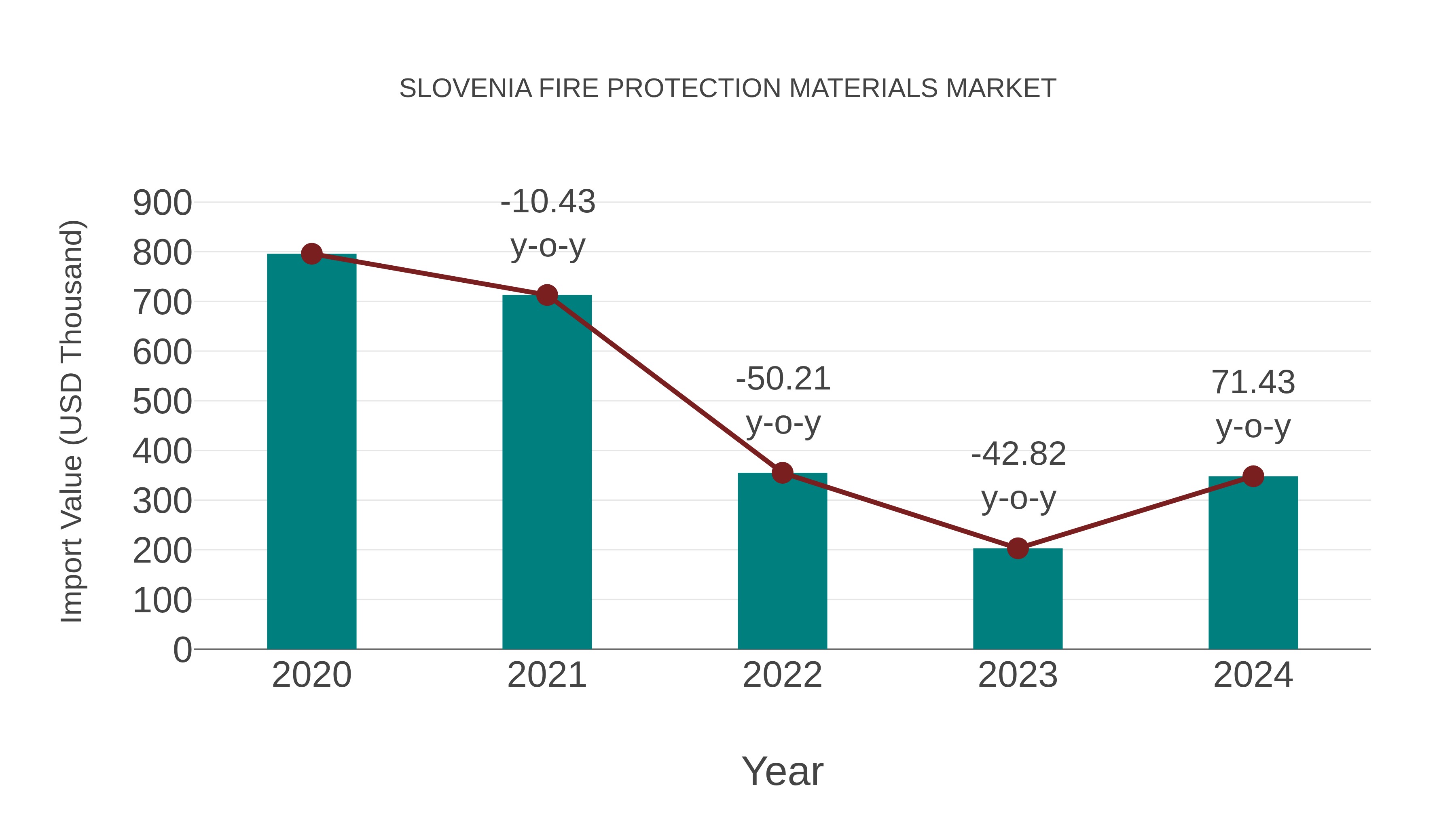  Slovenia Fire Protection Materials Market: Import Trend Analysis