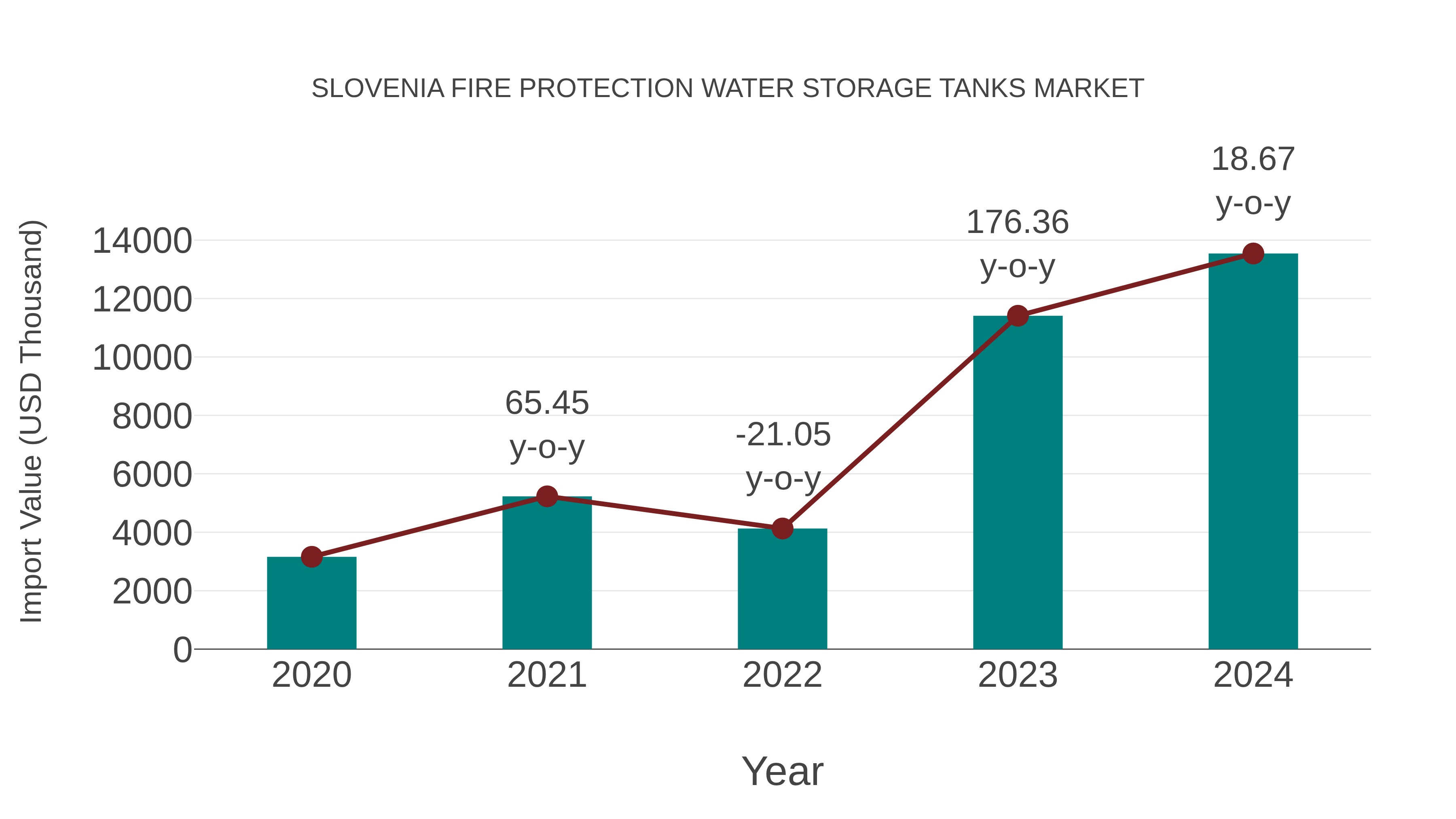  Slovenia Fire Protection Water Storage Tanks Market: Import Trend Analysis