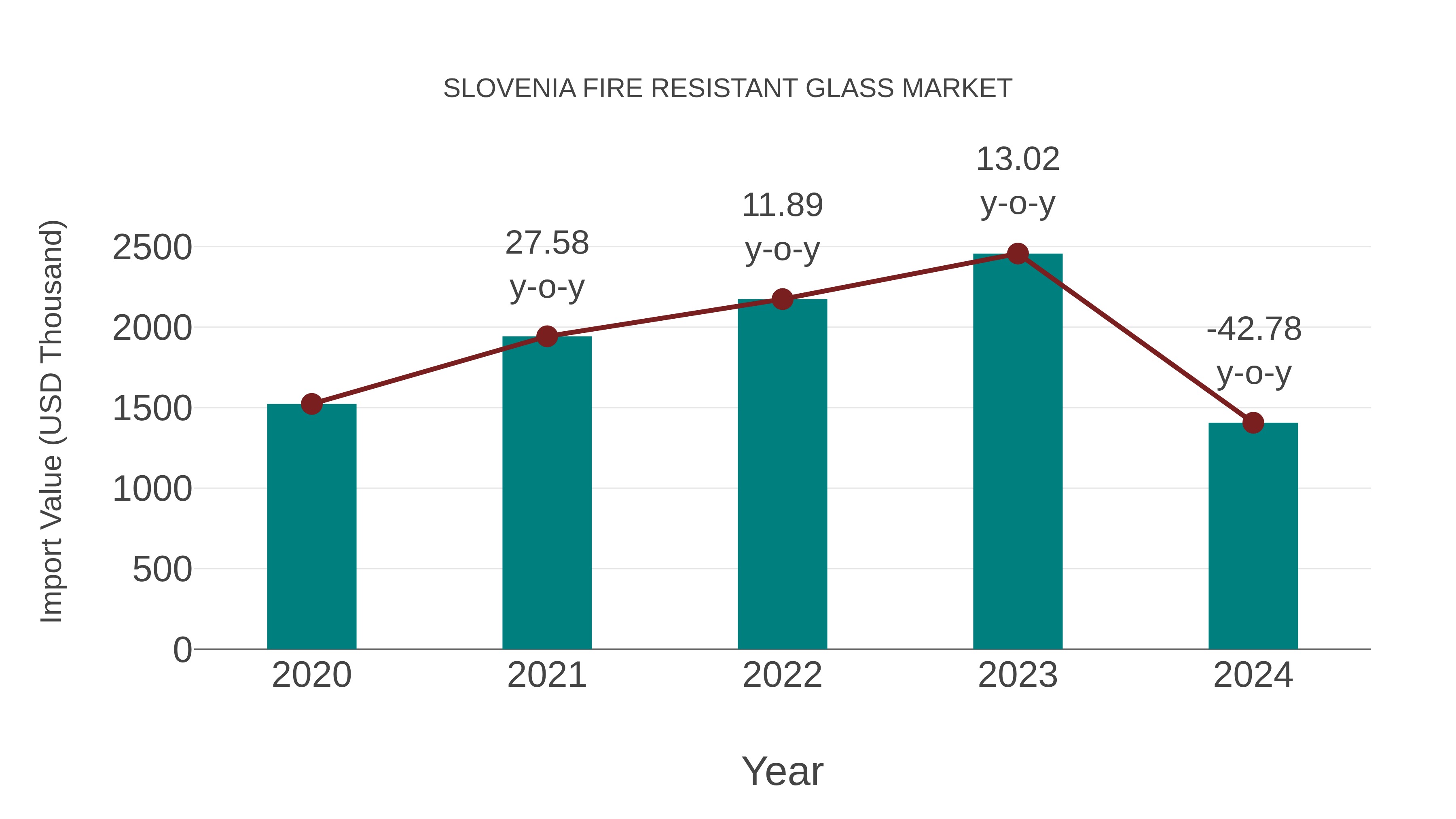 Slovenia Fire Resistant Glass Market: Import Trend Analysis