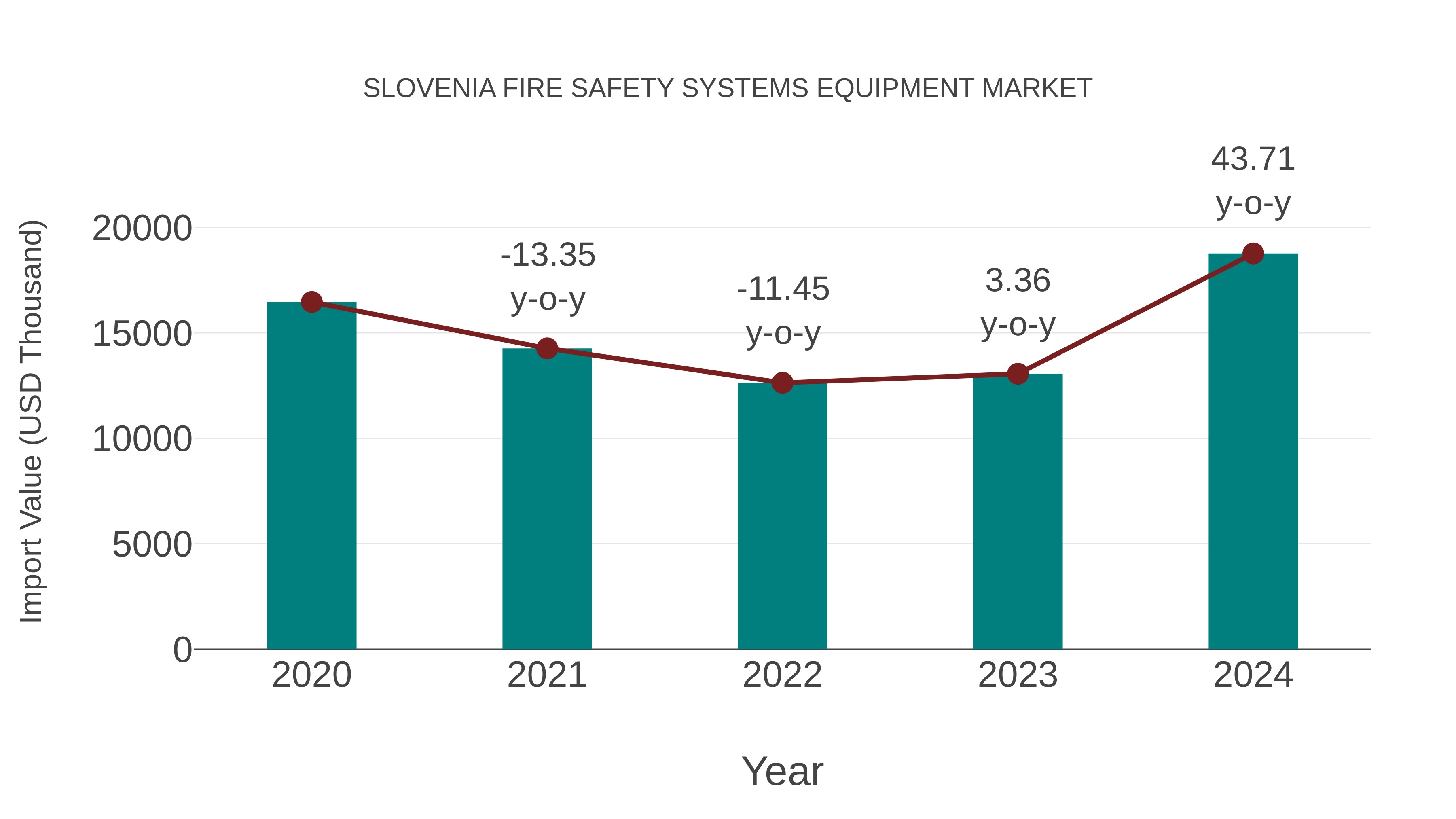  Slovenia Fire Safety Systems Equipment Market: Import Trend Analysis