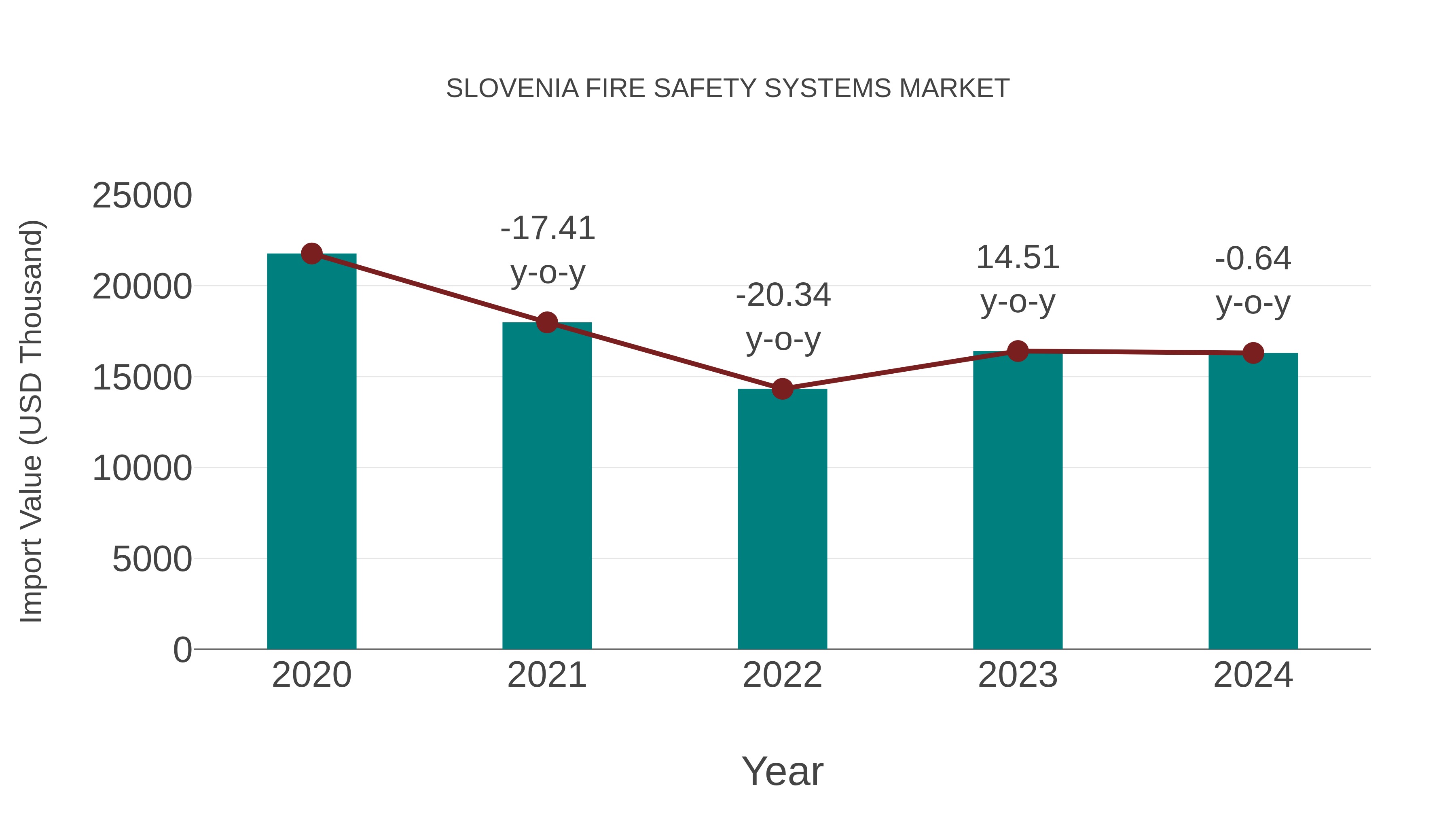  Slovenia Fire Safety Systems Market: Import Trend Analysis