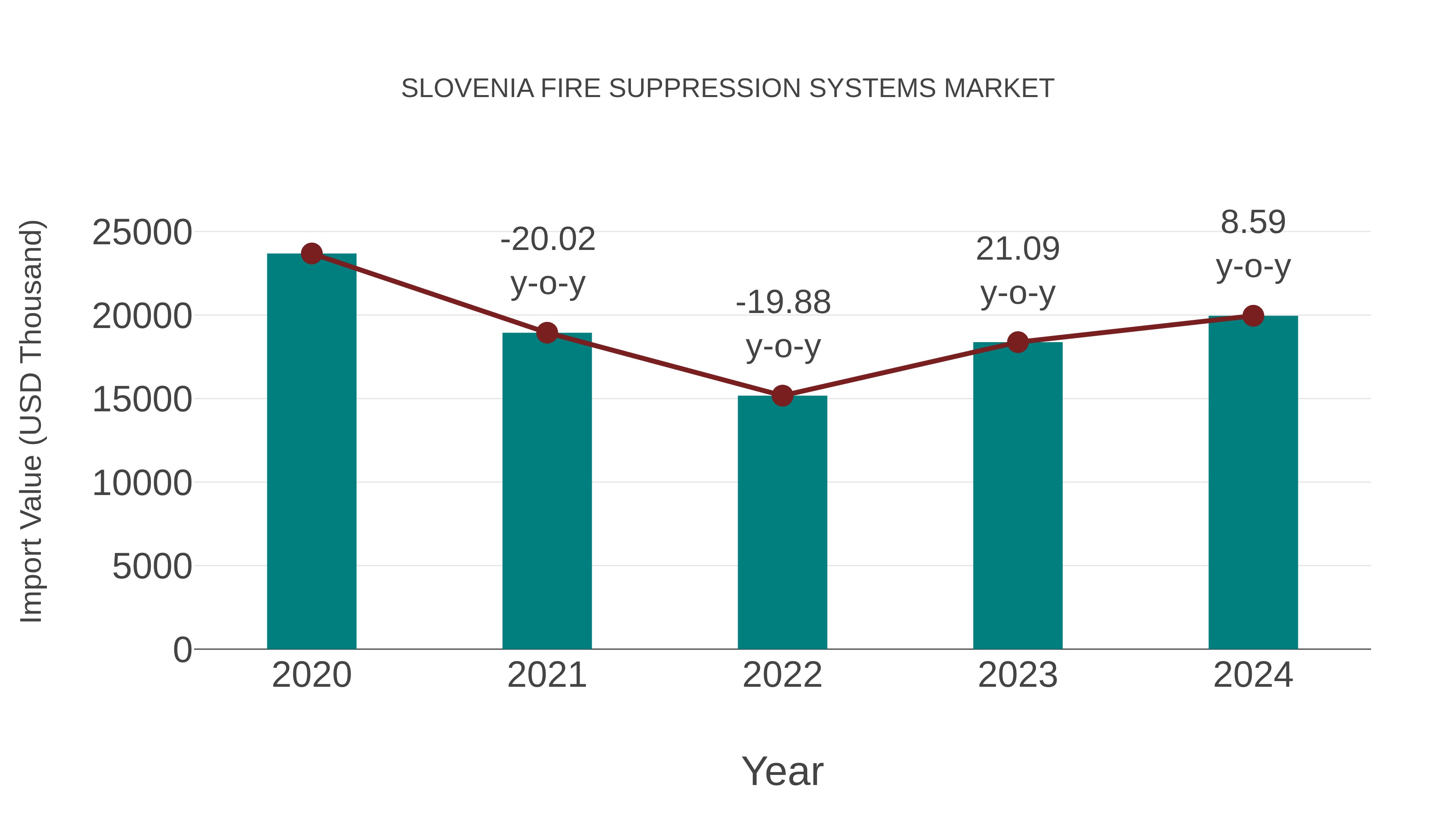  Slovenia Fire Suppression Systems Market: Import Trend Analysis