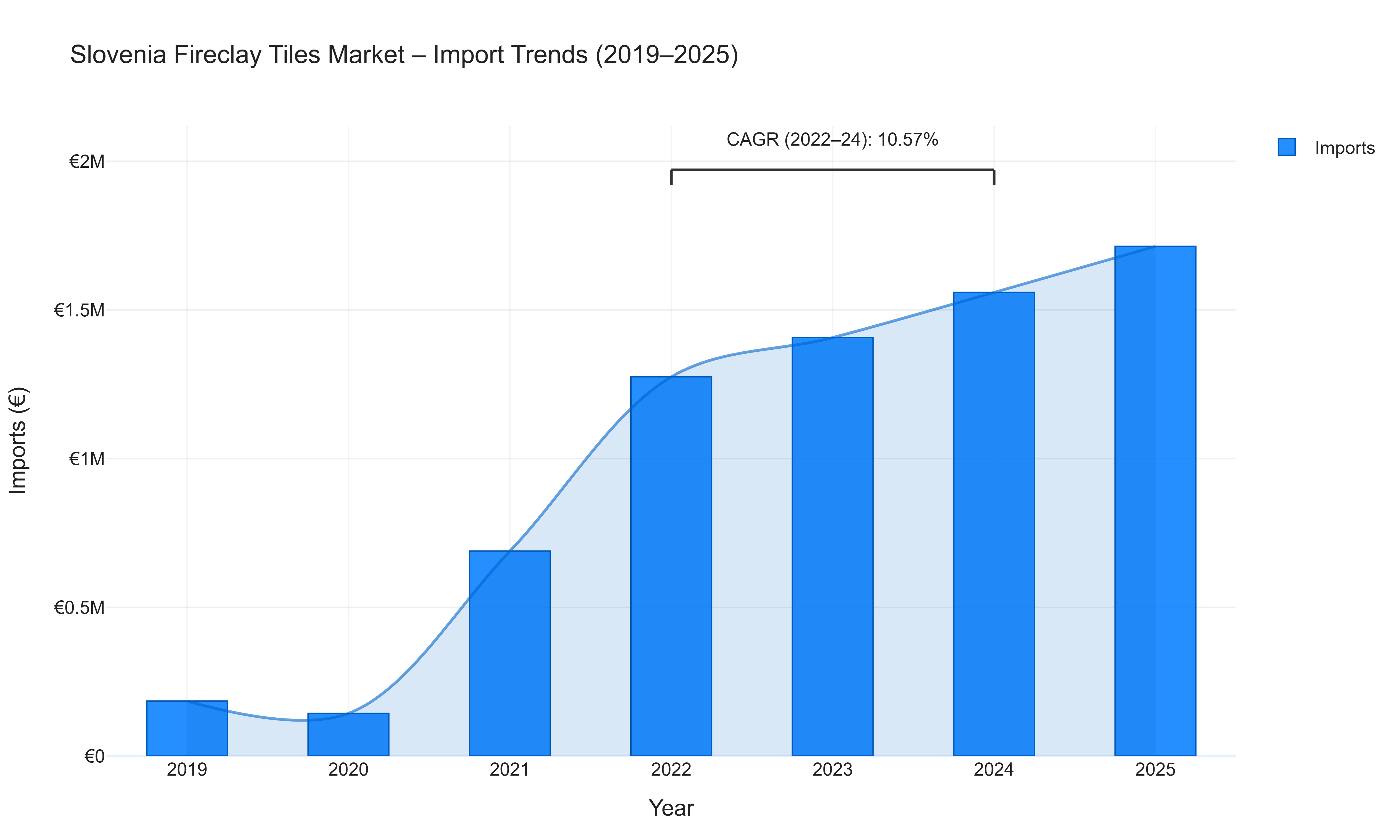 Slovenia Fireclay Tiles Market - Import Trends (2019-2025)