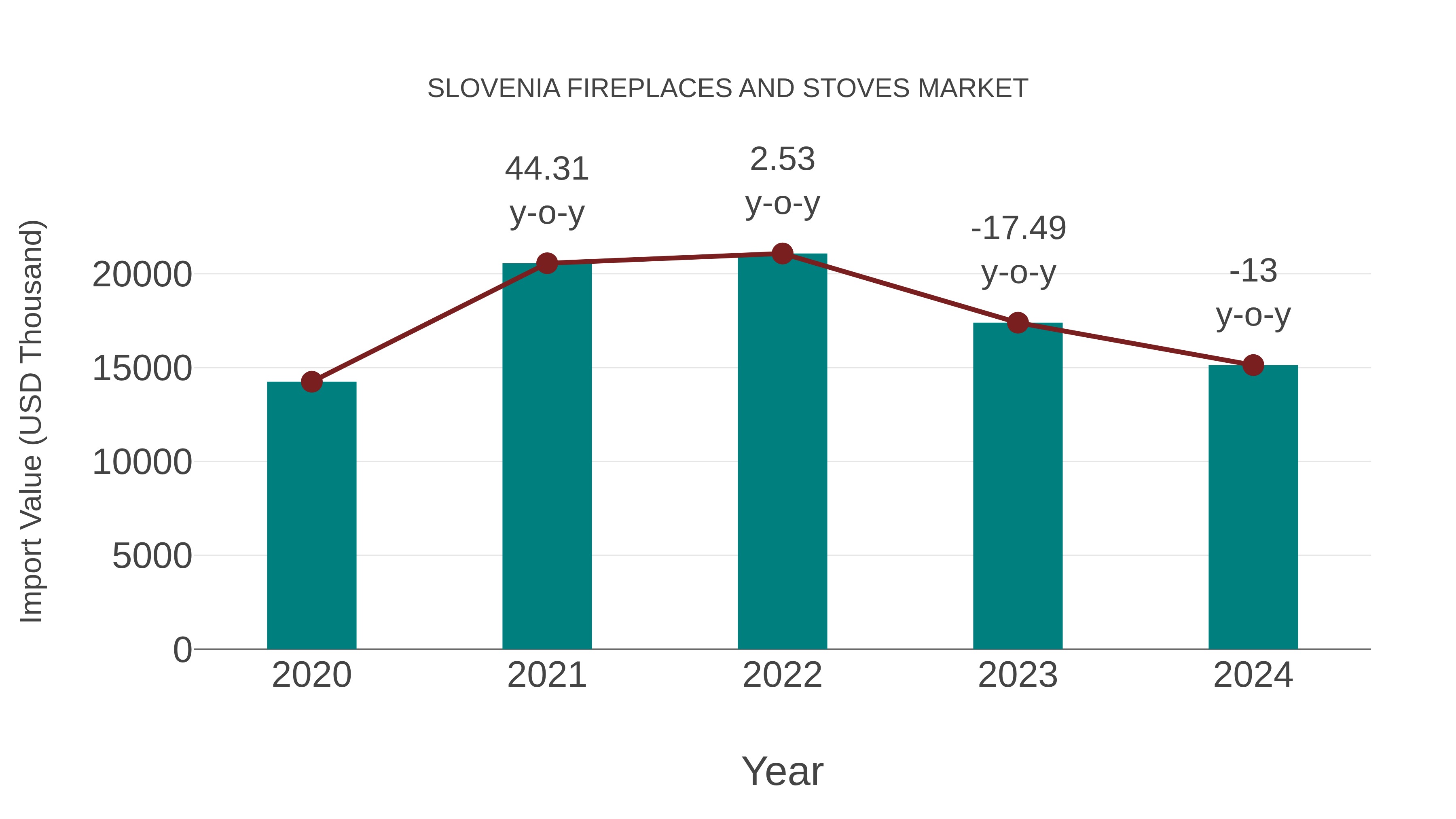  Slovenia Fireplaces and Stoves Market: Import Trend Analysis