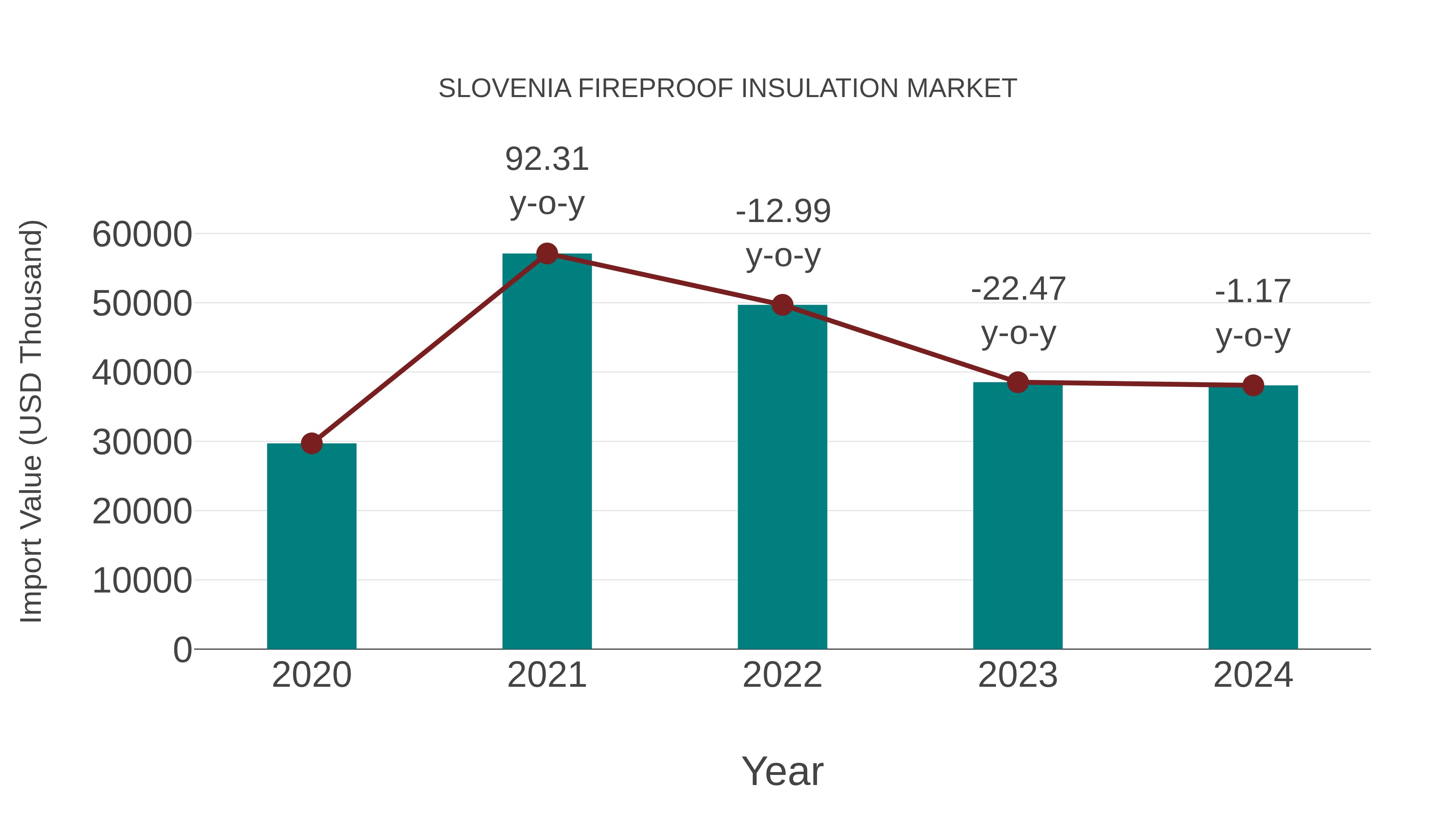  Slovenia Fireproof Insulation Market: Import Trend Analysis