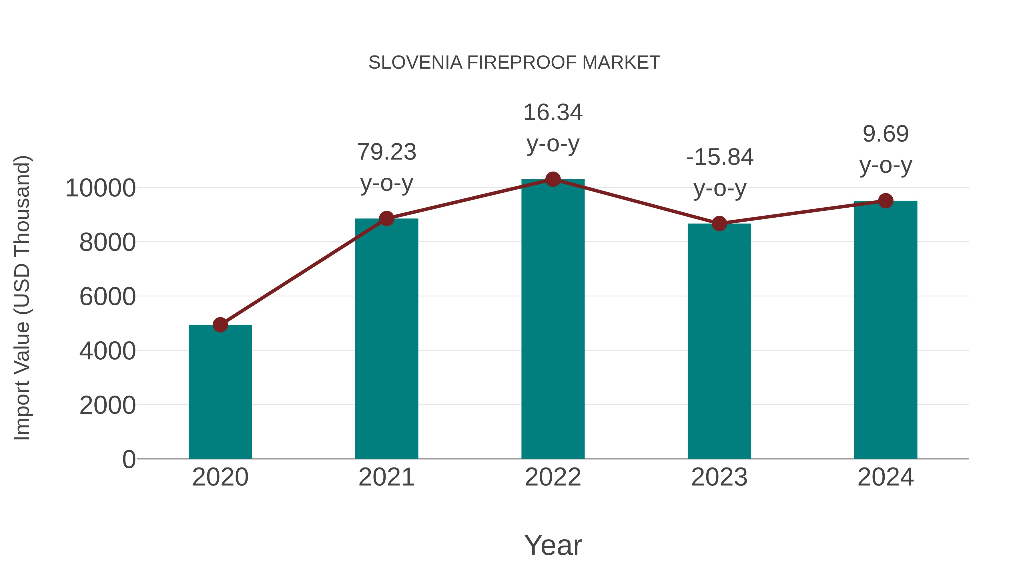  Slovenia Fireproof Market: Import Trend Analysis