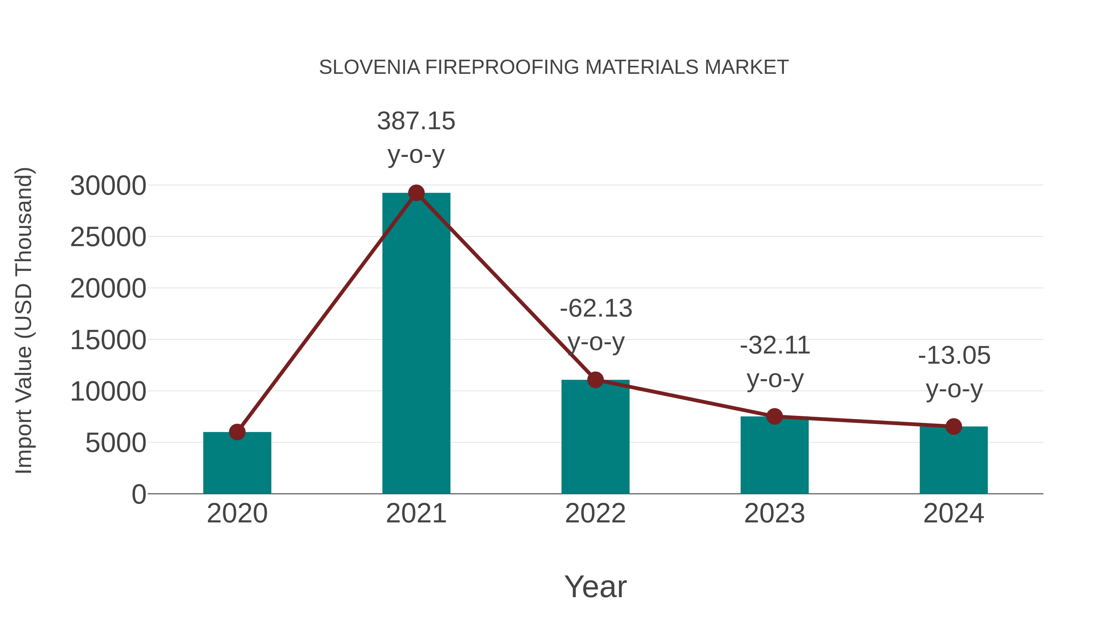  Slovenia Fireproofing Materials Market: Import Trend Analysis