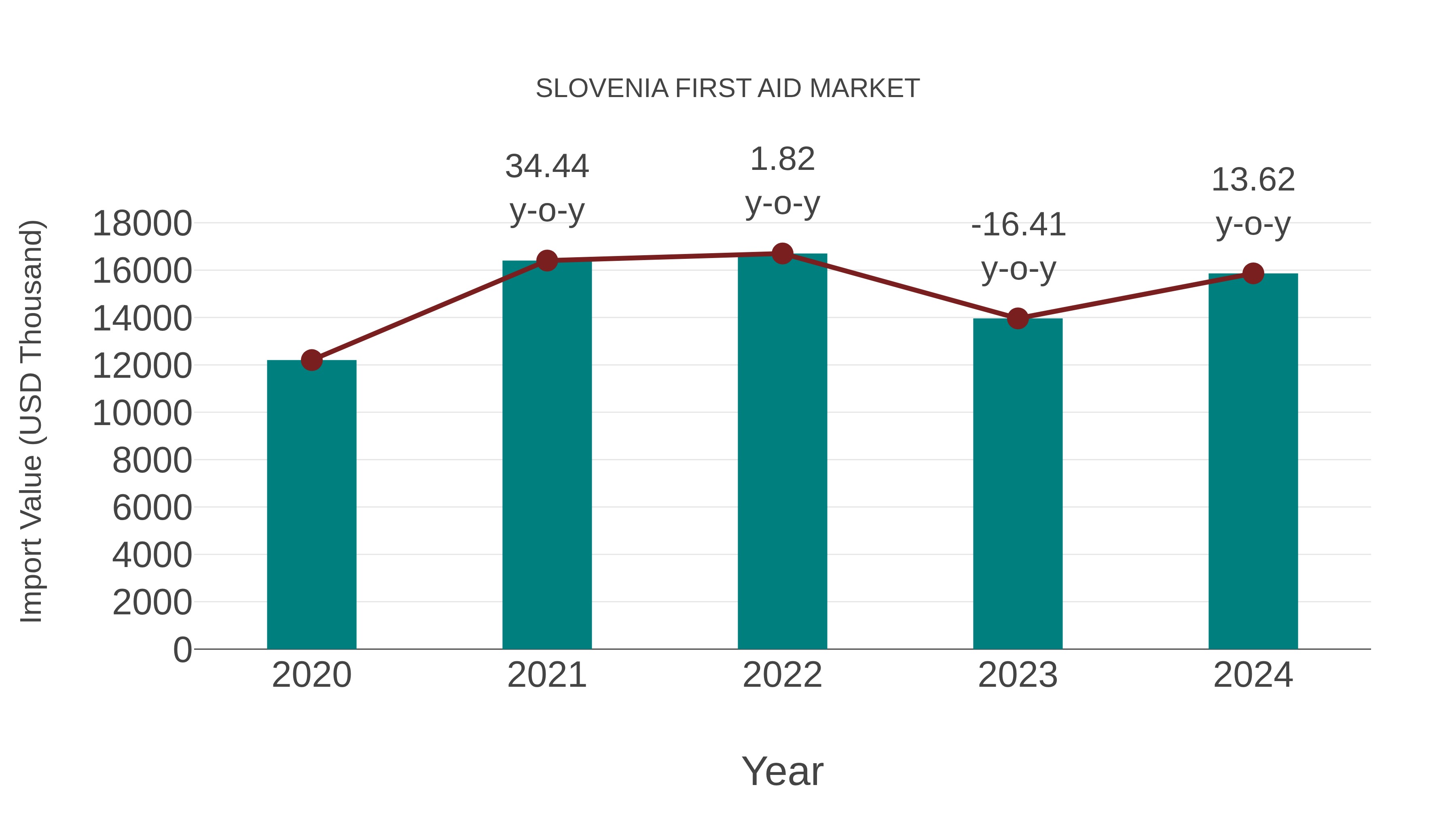 Slovenia First Aid Market: Import Trend Analysis