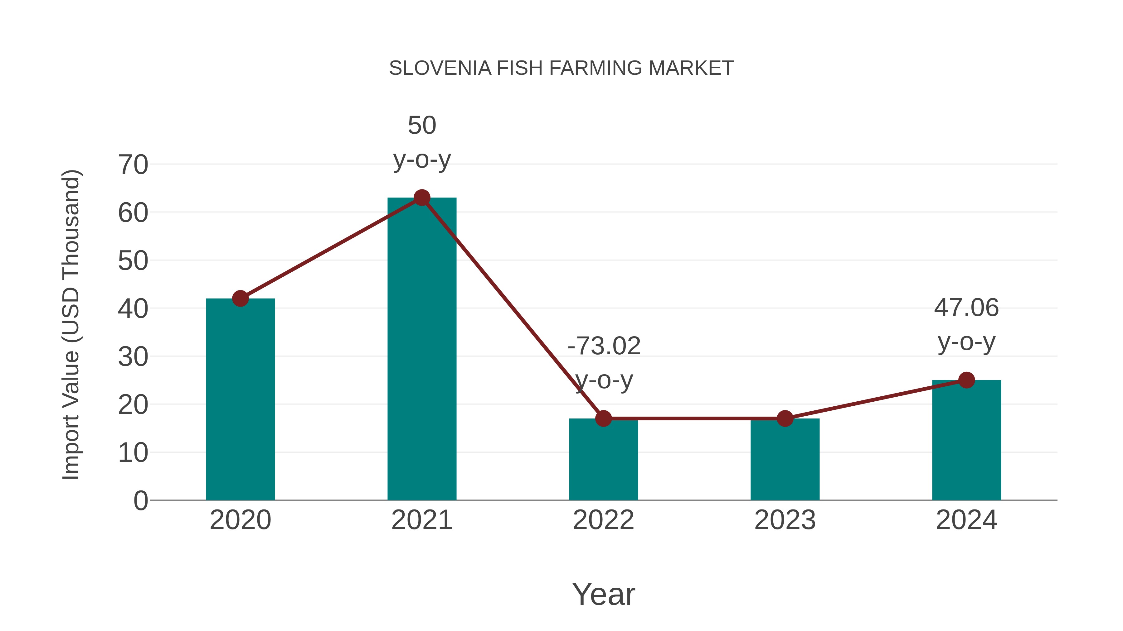  Slovenia Fish Farming Market: Import Trend Analysis