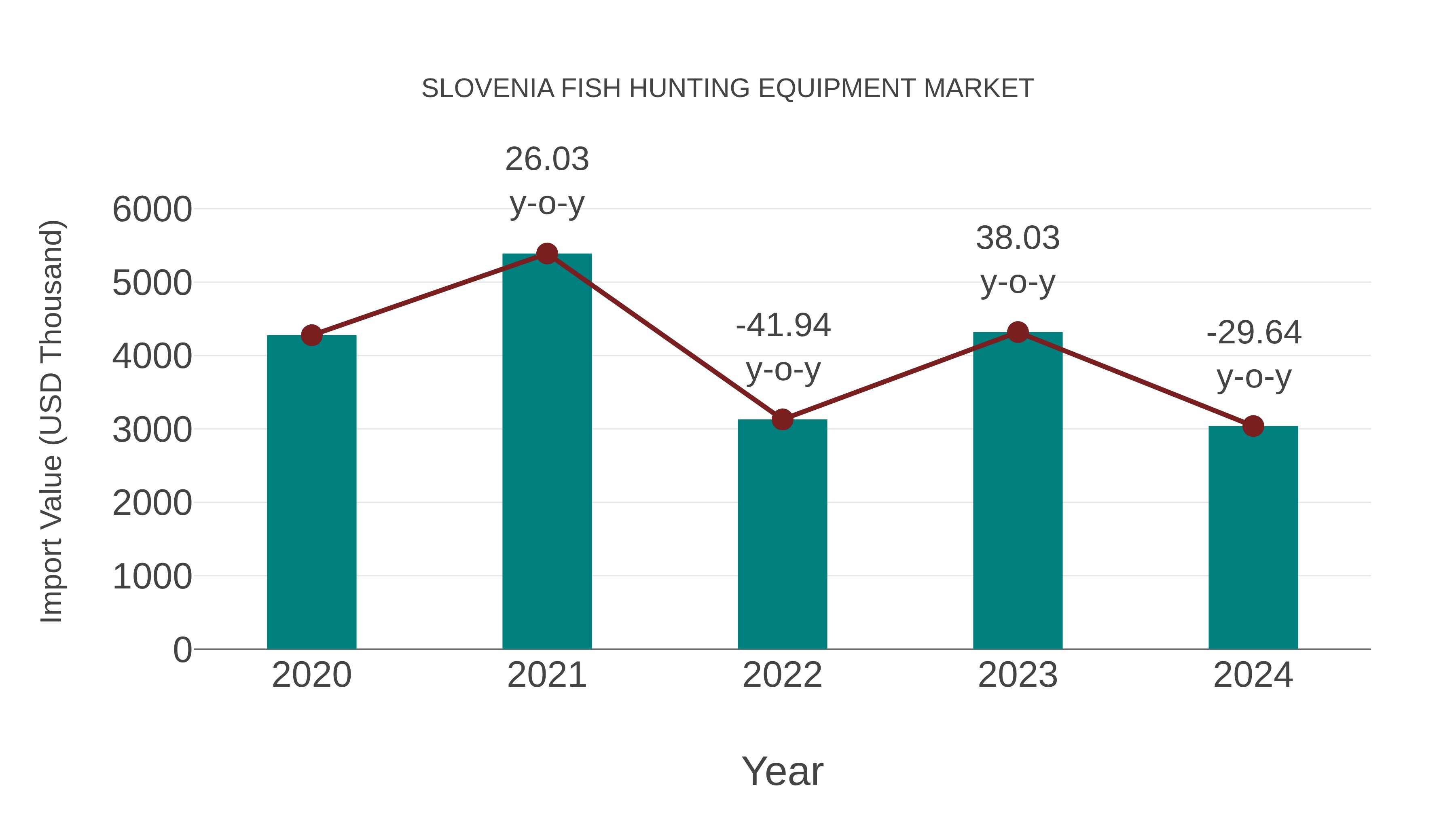 Slovenia Fish Hunting Equipment Market: Import Trend Analysis