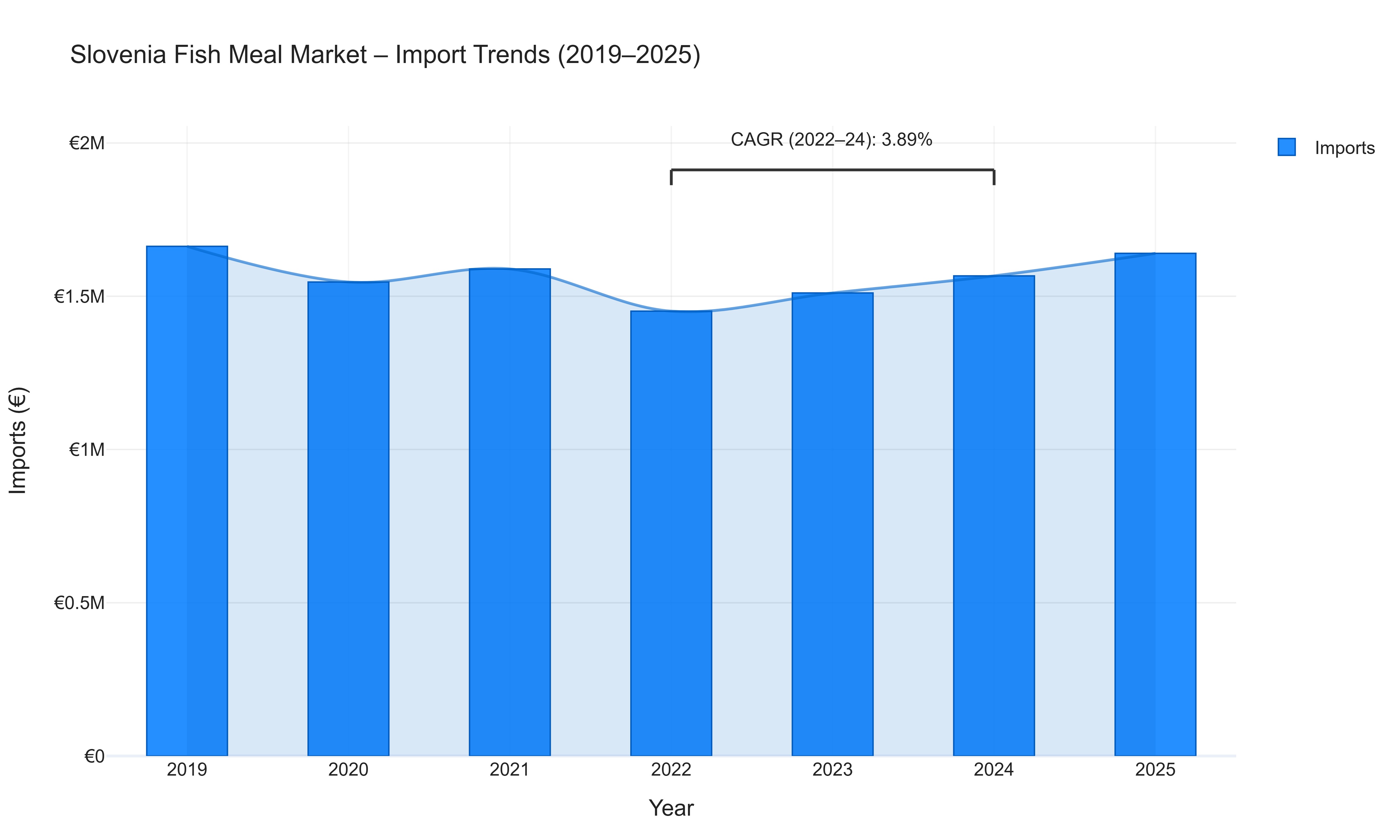 Slovenia Fish Meal Market - Import Trends (2019-2025)