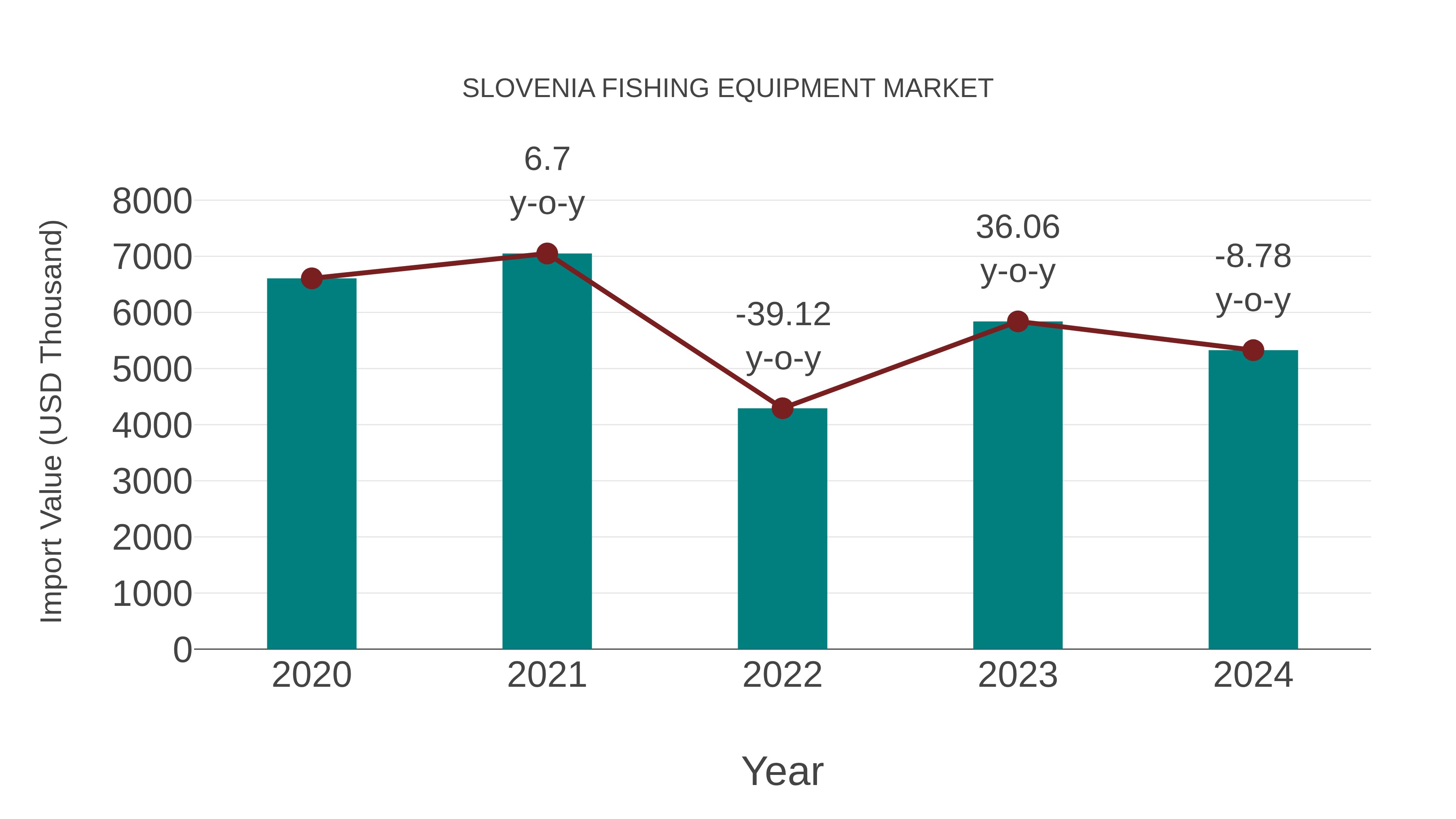Slovenia Fishing Equipment Market: Import Trend Analysis