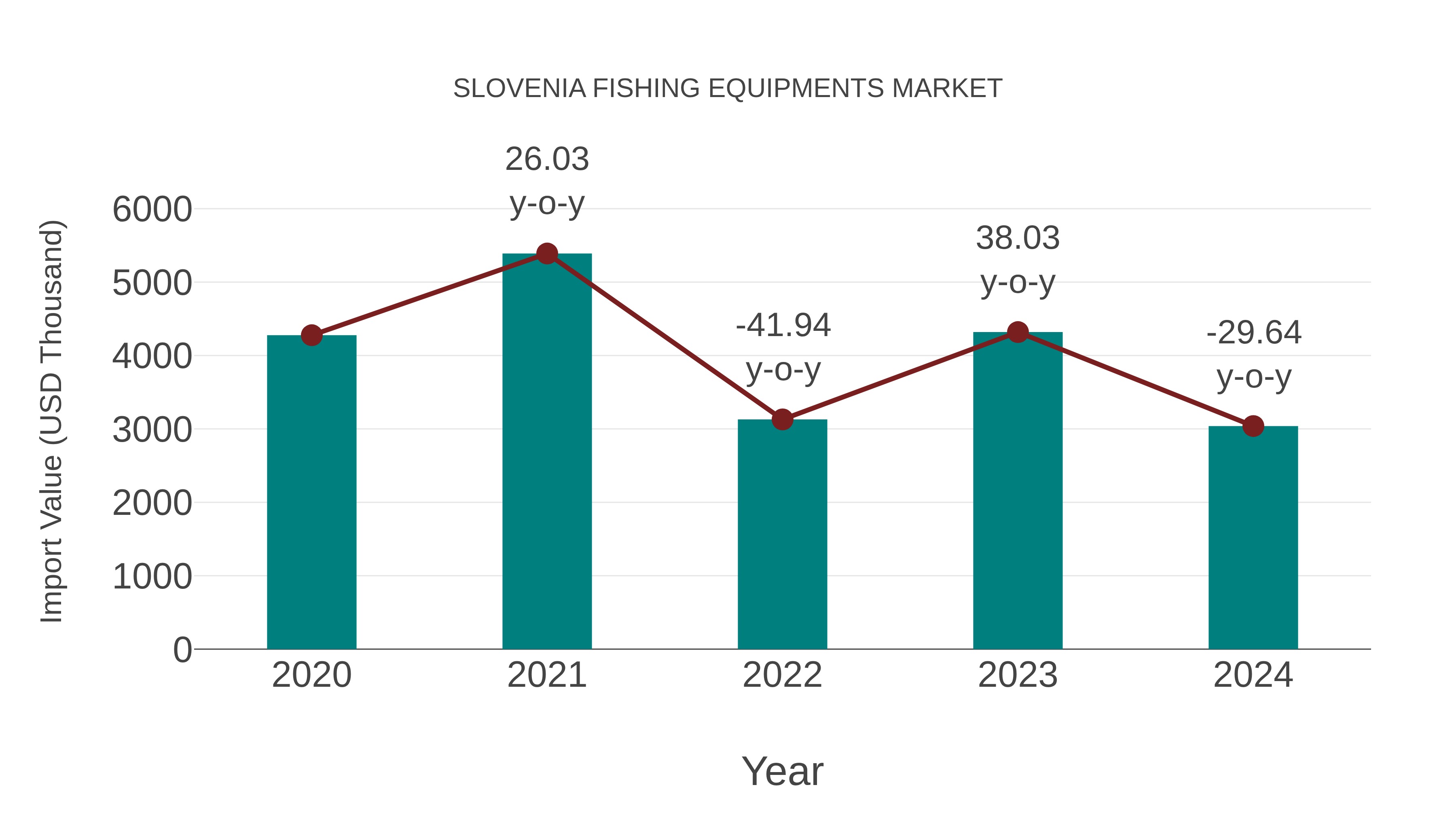  Slovenia Fishing Equipments Market: Import Trend Analysis
