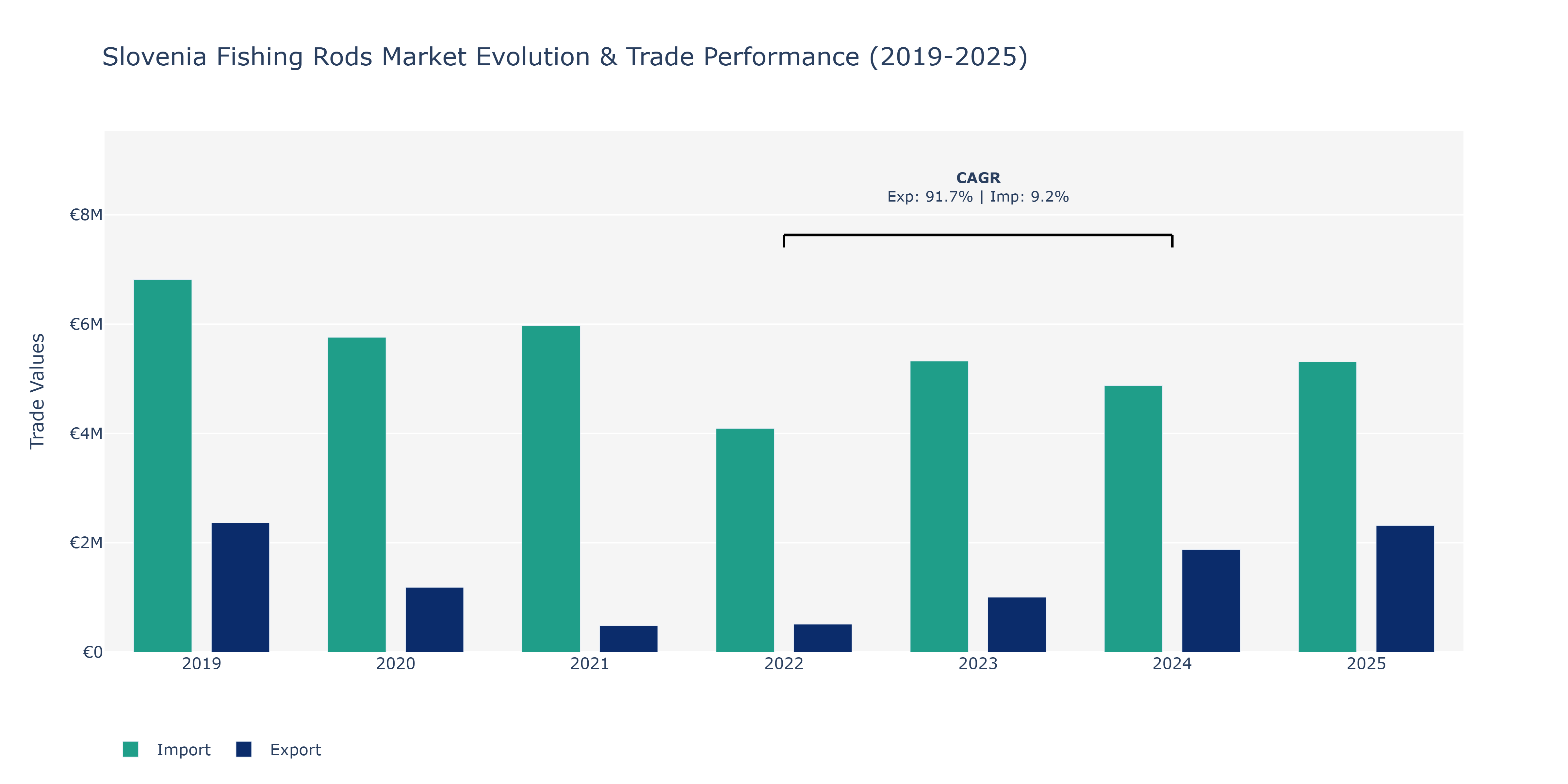 Slovenia Fishing Rods Market: Production & Trade Performance (2019-2025)