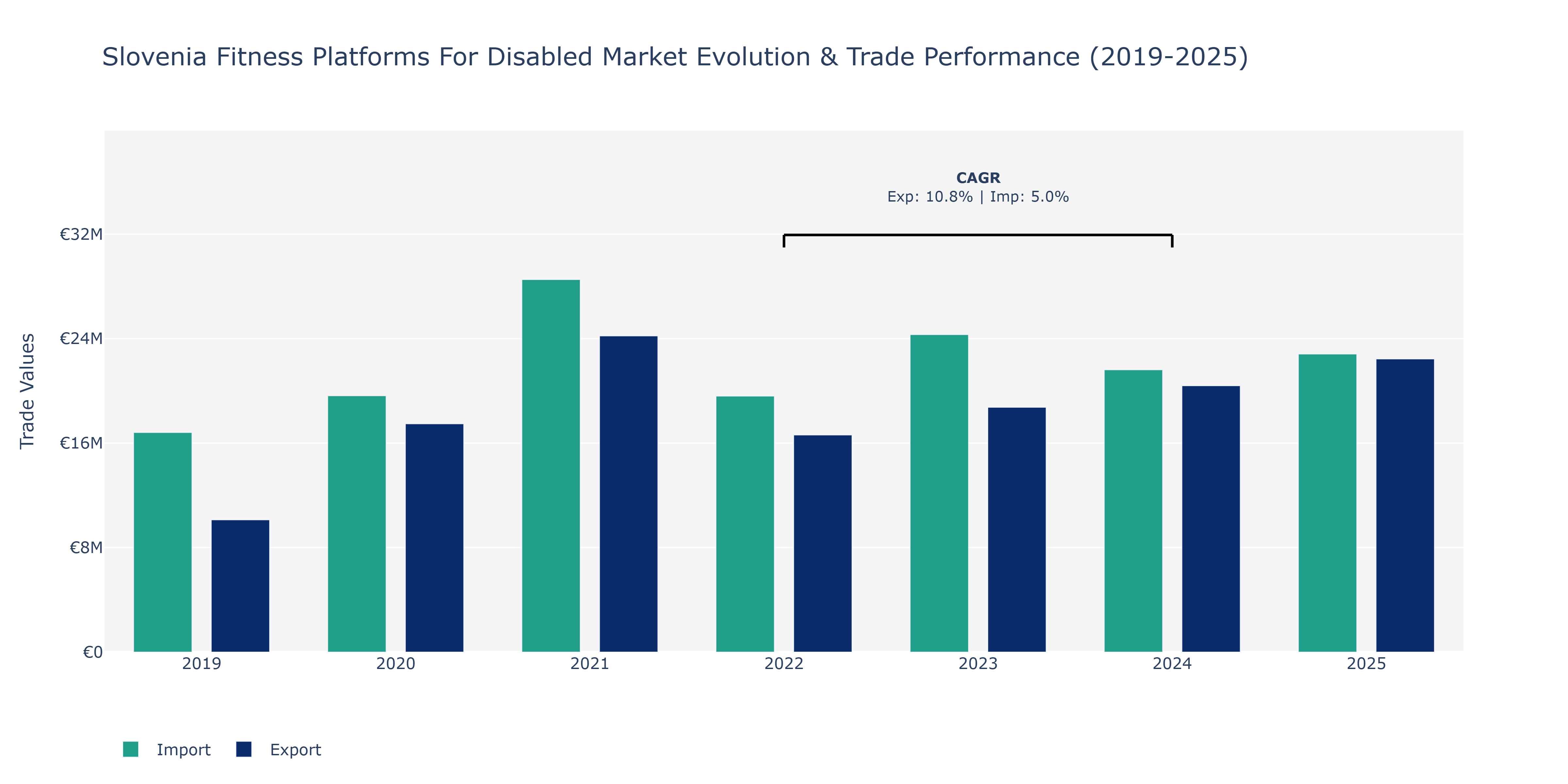 Slovenia Fitness Platforms For Disabled Market: Production & Trade Performance (2019-2025)