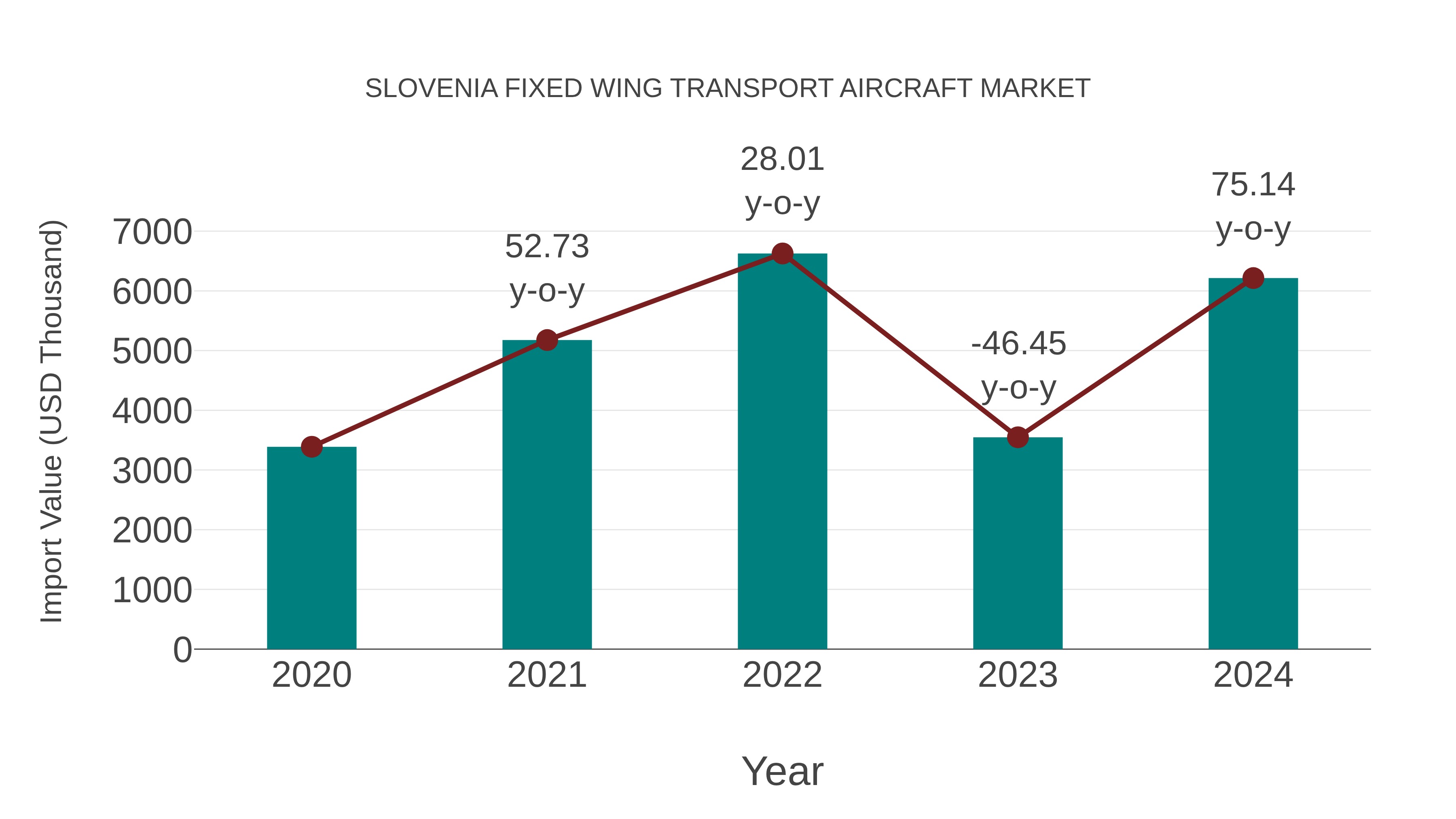  Slovenia Fixed Wing Transport Aircraft Market: Import Trend Analysis
