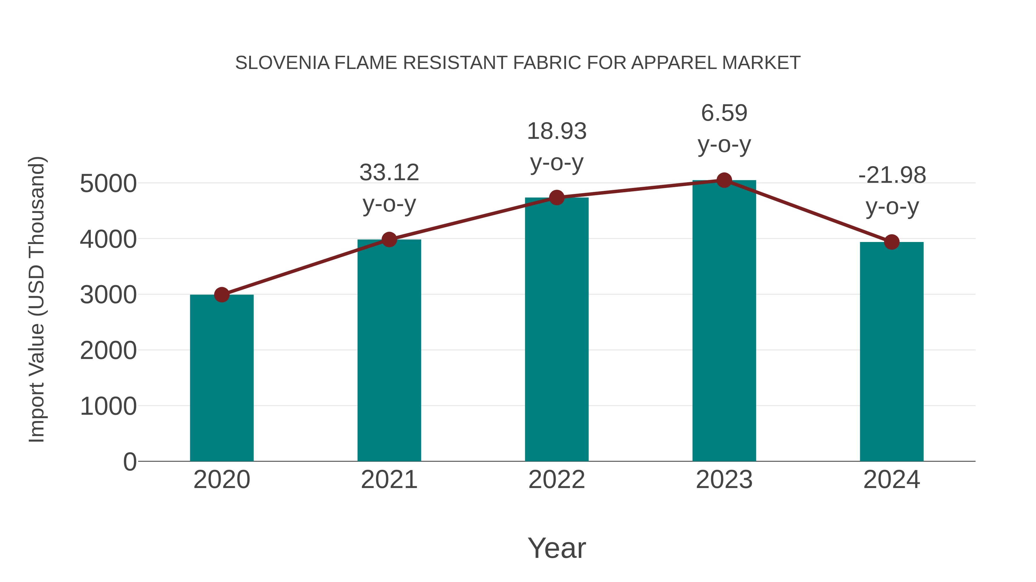 Slovenia Flame Resistant Fabric for Apparel Market: Import Trend Analysis