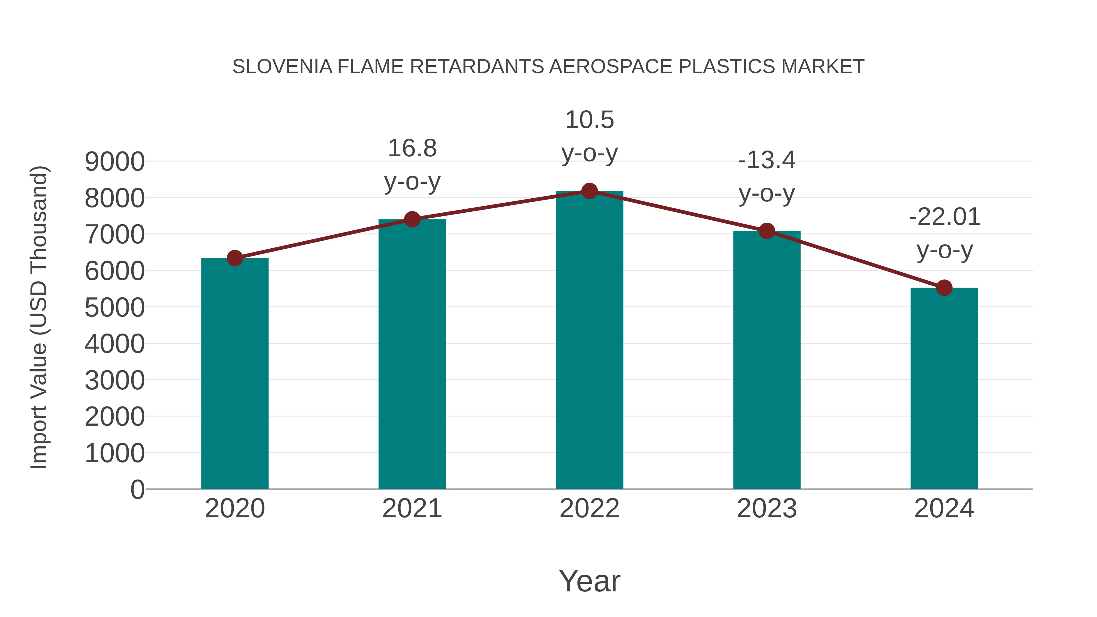 Slovenia Flame Retardants Aerospace Plastics Market: Import Trend Analysis
