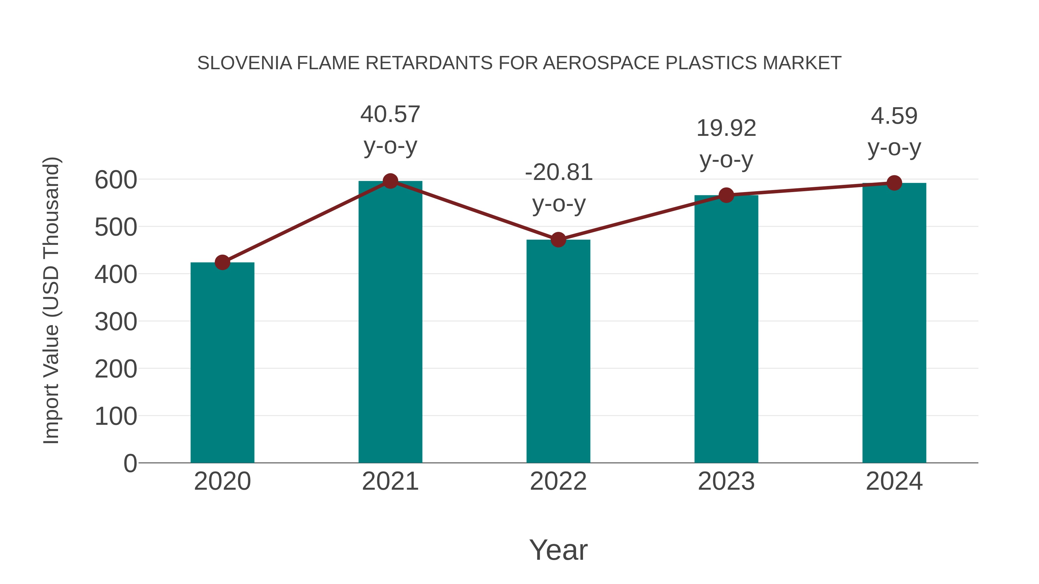 Slovenia Flame Retardants for Aerospace Plastics Market: Import Trend Analysis