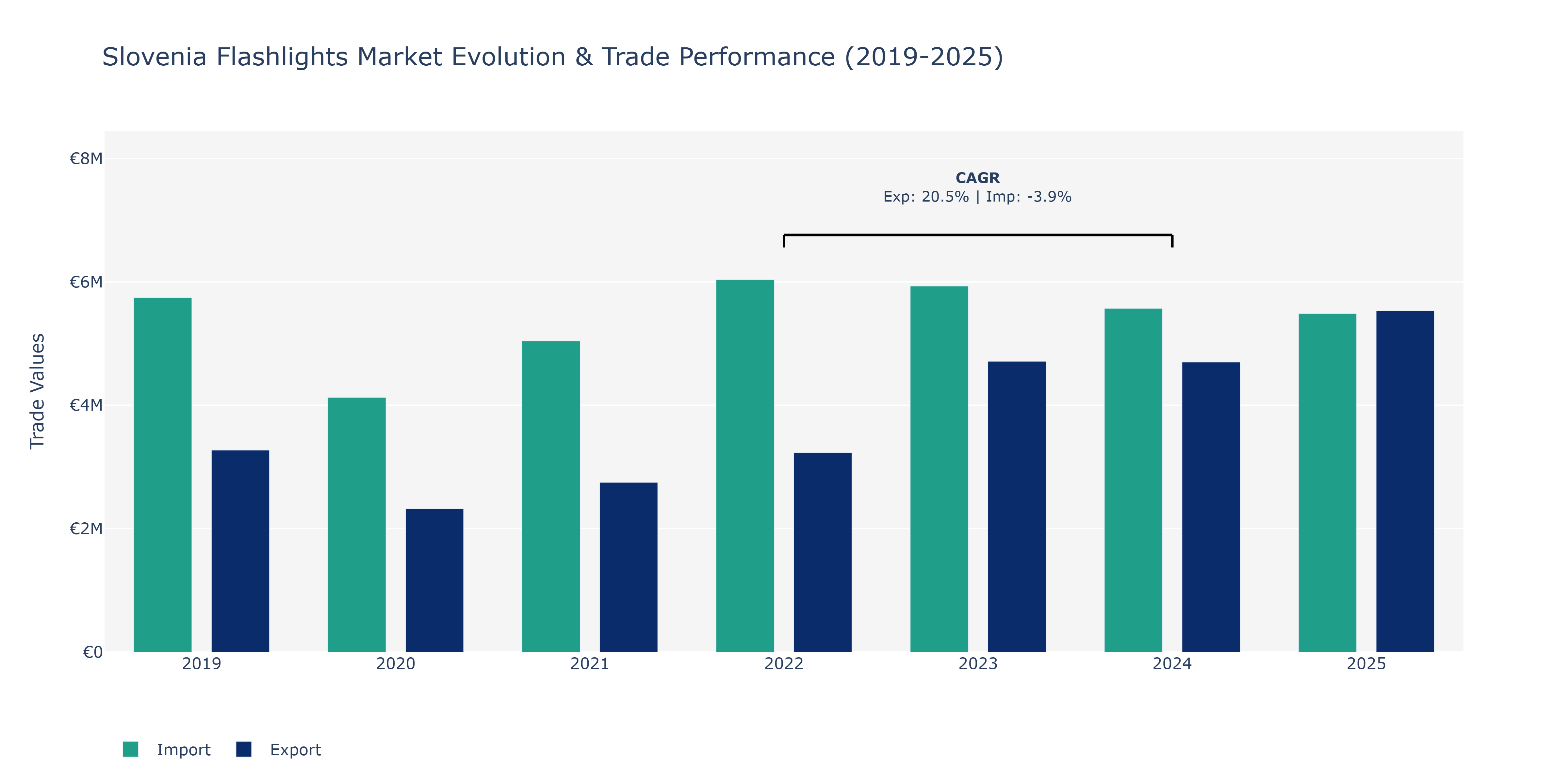 Slovenia Flashlights Market: Production & Trade Performance (2019-2025)