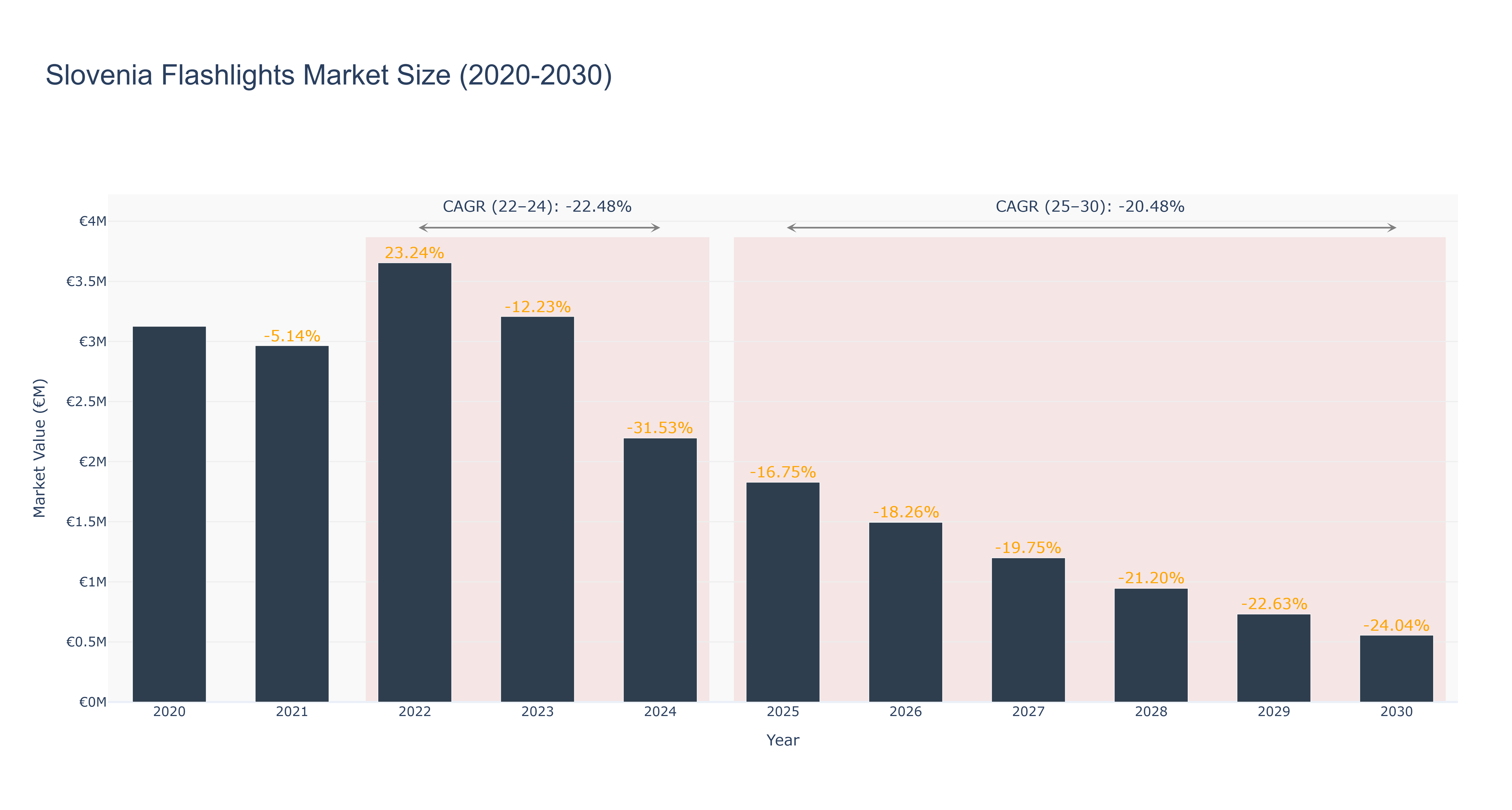 Slovenia Flashlights Market Size (2020-2030)