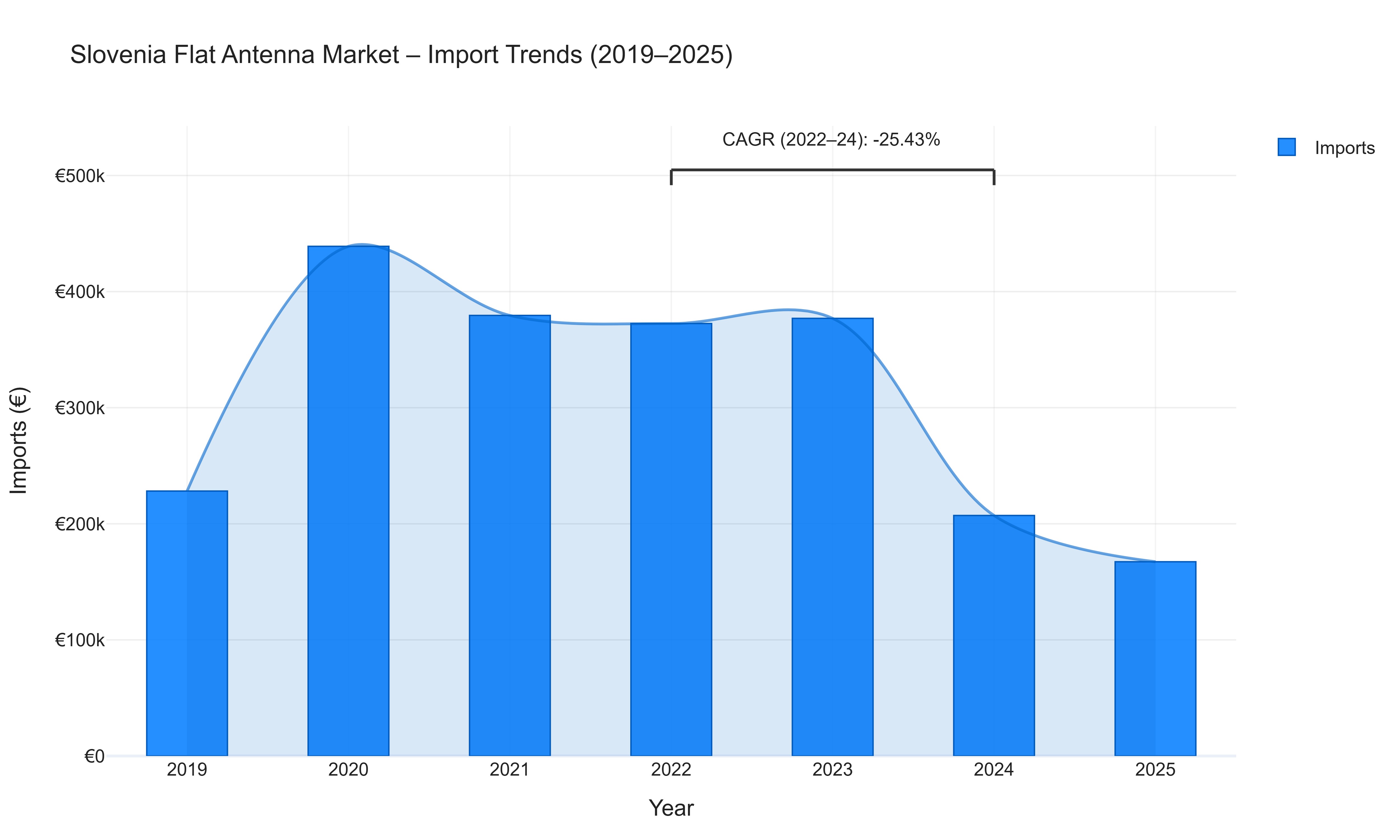 Slovenia Flat Antenna Market - Import Trends (2019-2025)