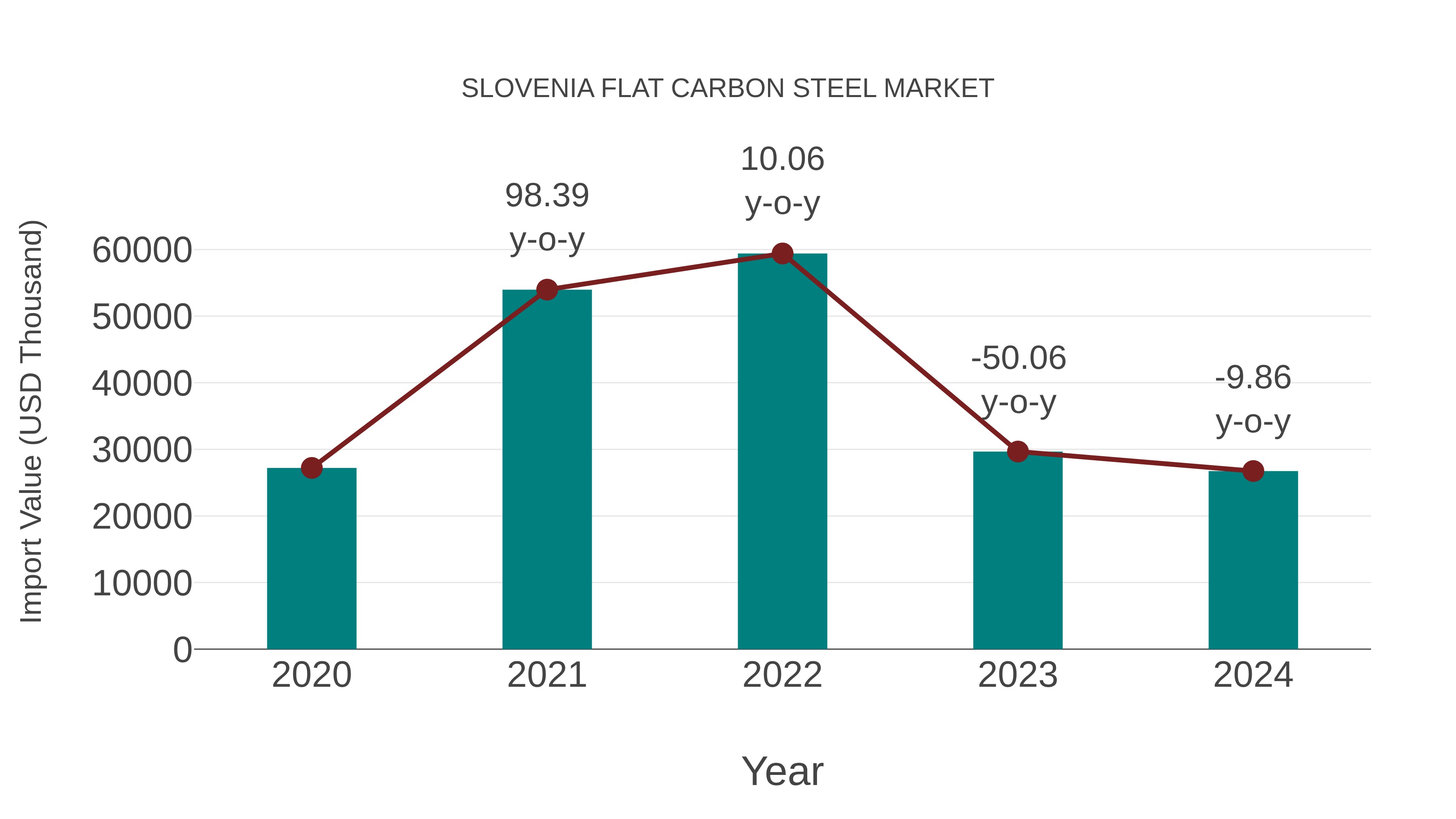  Slovenia Flat Carbon Steel Market: Import Trend Analysis