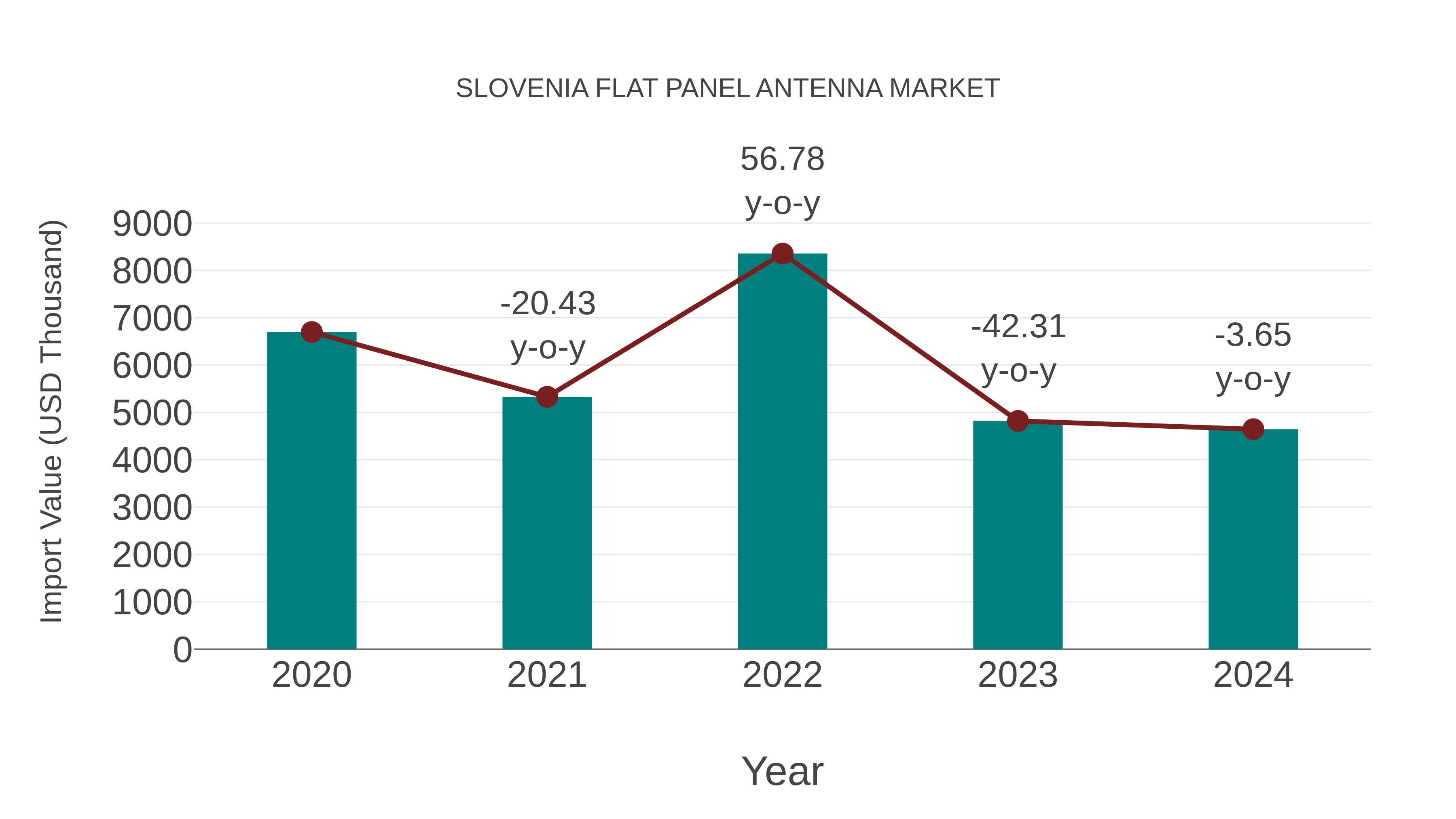  Slovenia Flat Panel Antenna Market: Import Trend Analysis