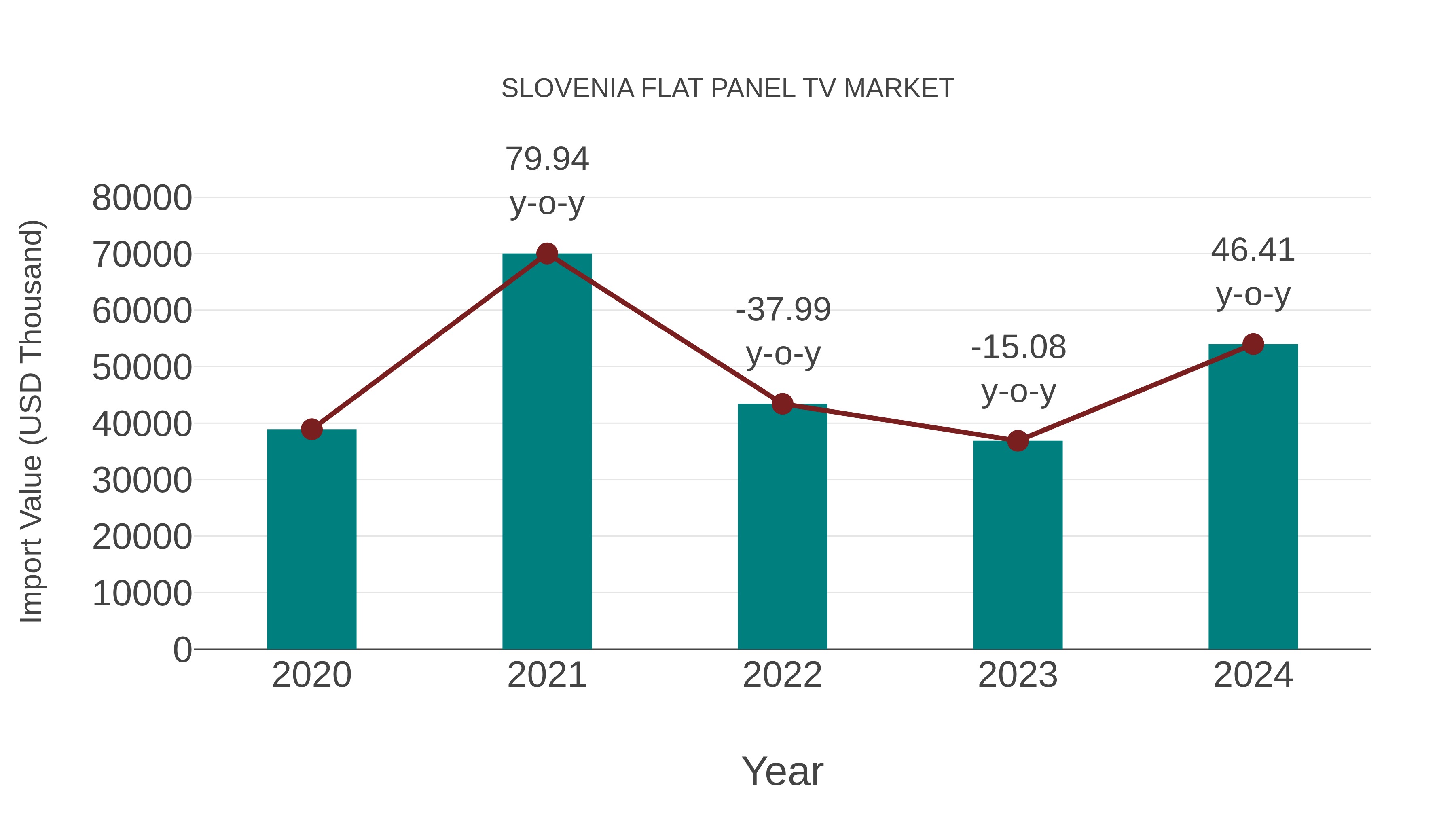Slovenia Flat Panel Tv Market: Import Trend Analysis