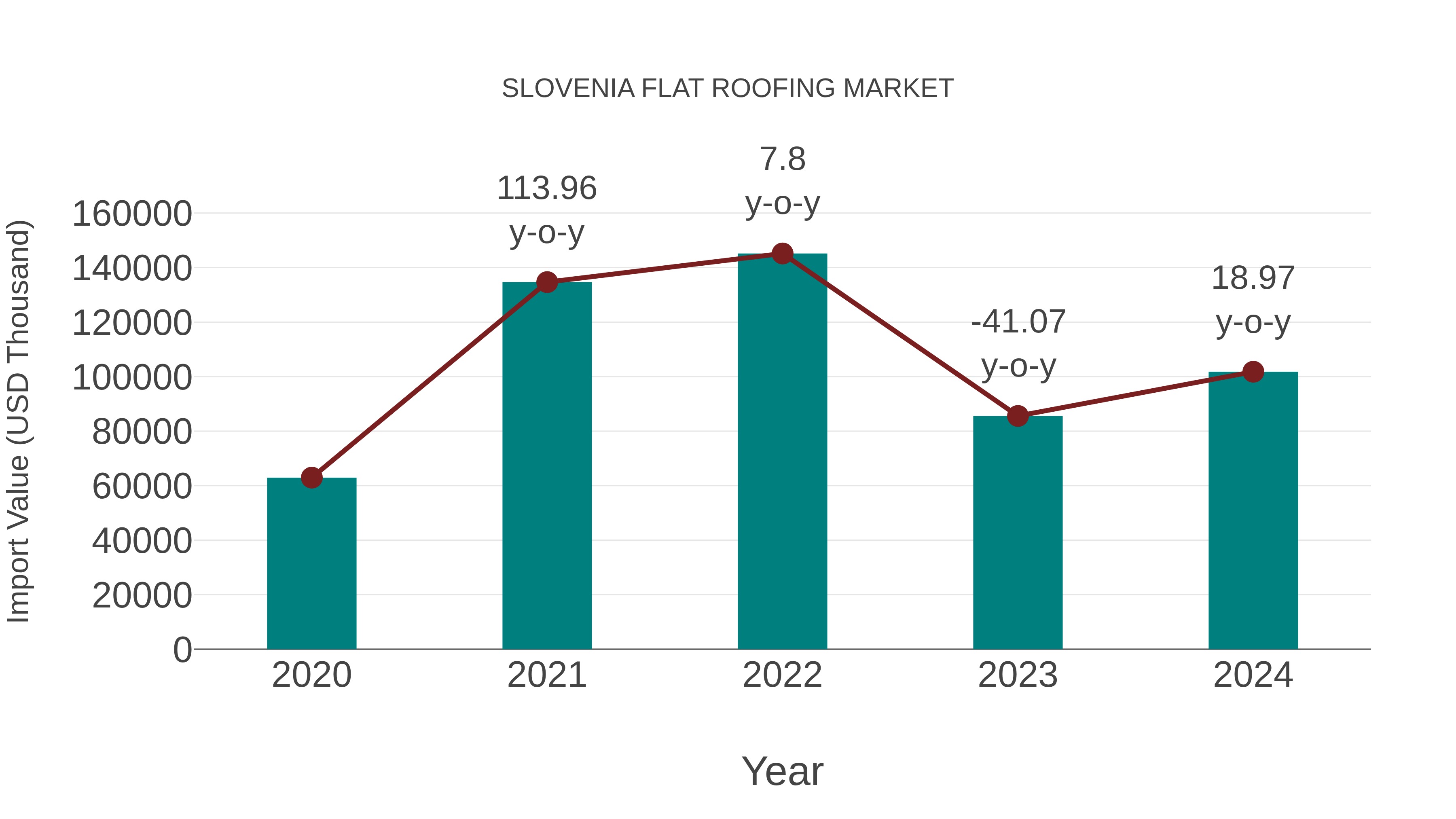  Slovenia Flat Roofing Market: Import Trend Analysis