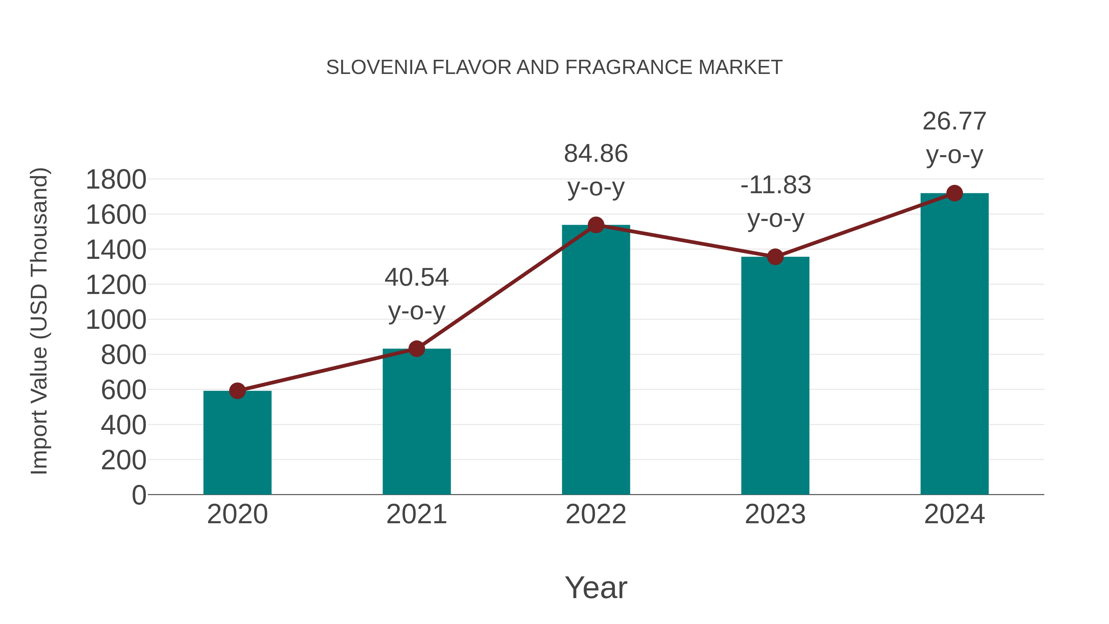 Slovenia Flavor and Fragrance Market: Import Trend Analysis