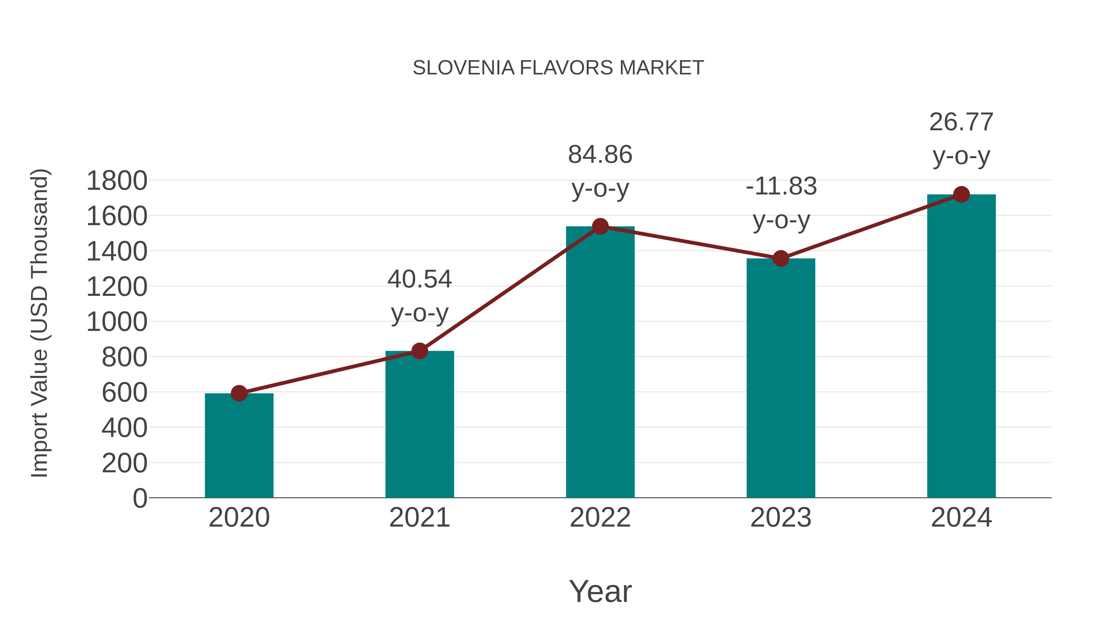  Slovenia Flavors Market: Import Trend Analysis