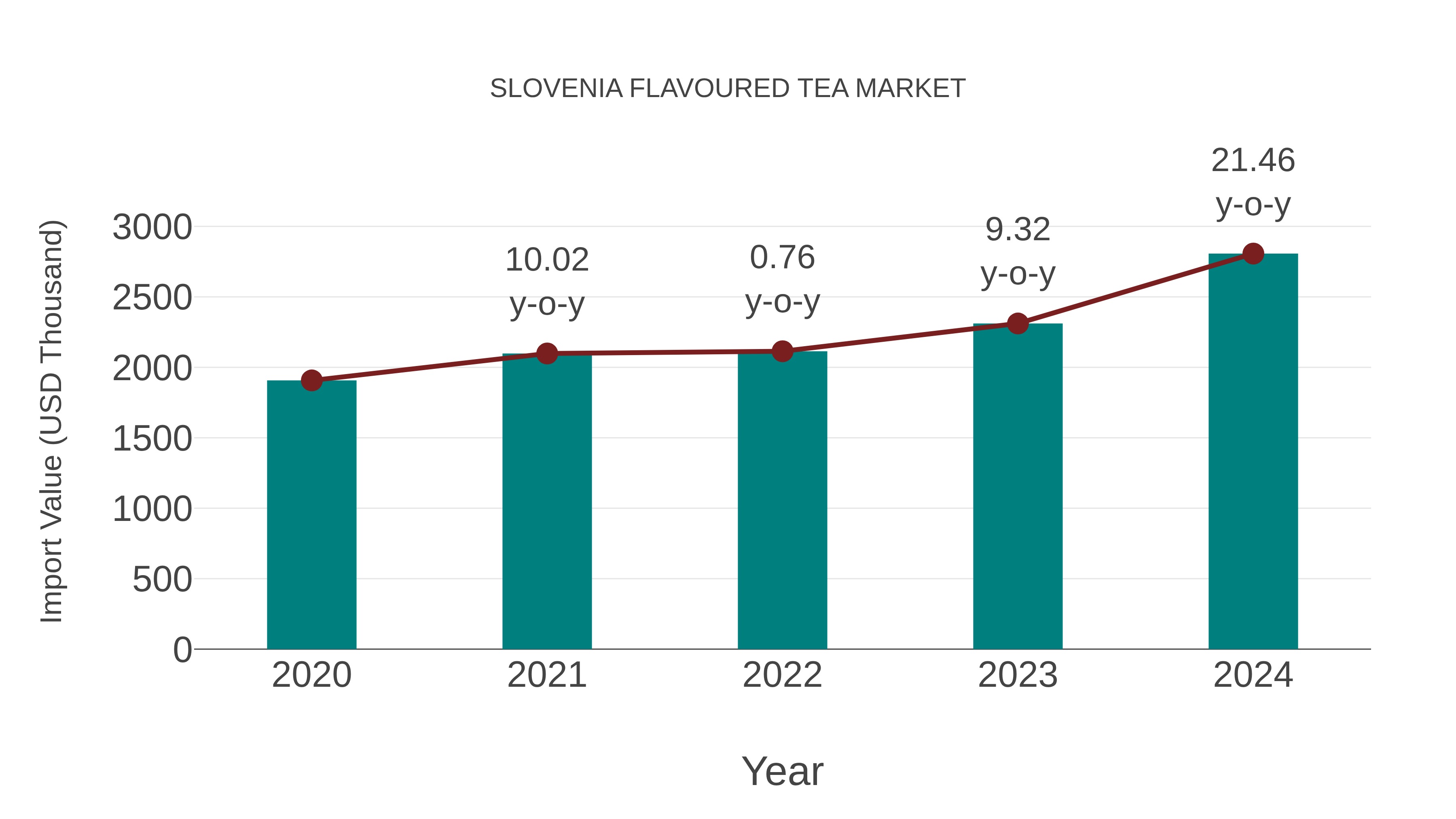  Slovenia Flavoured Tea Market: Import Trend Analysis