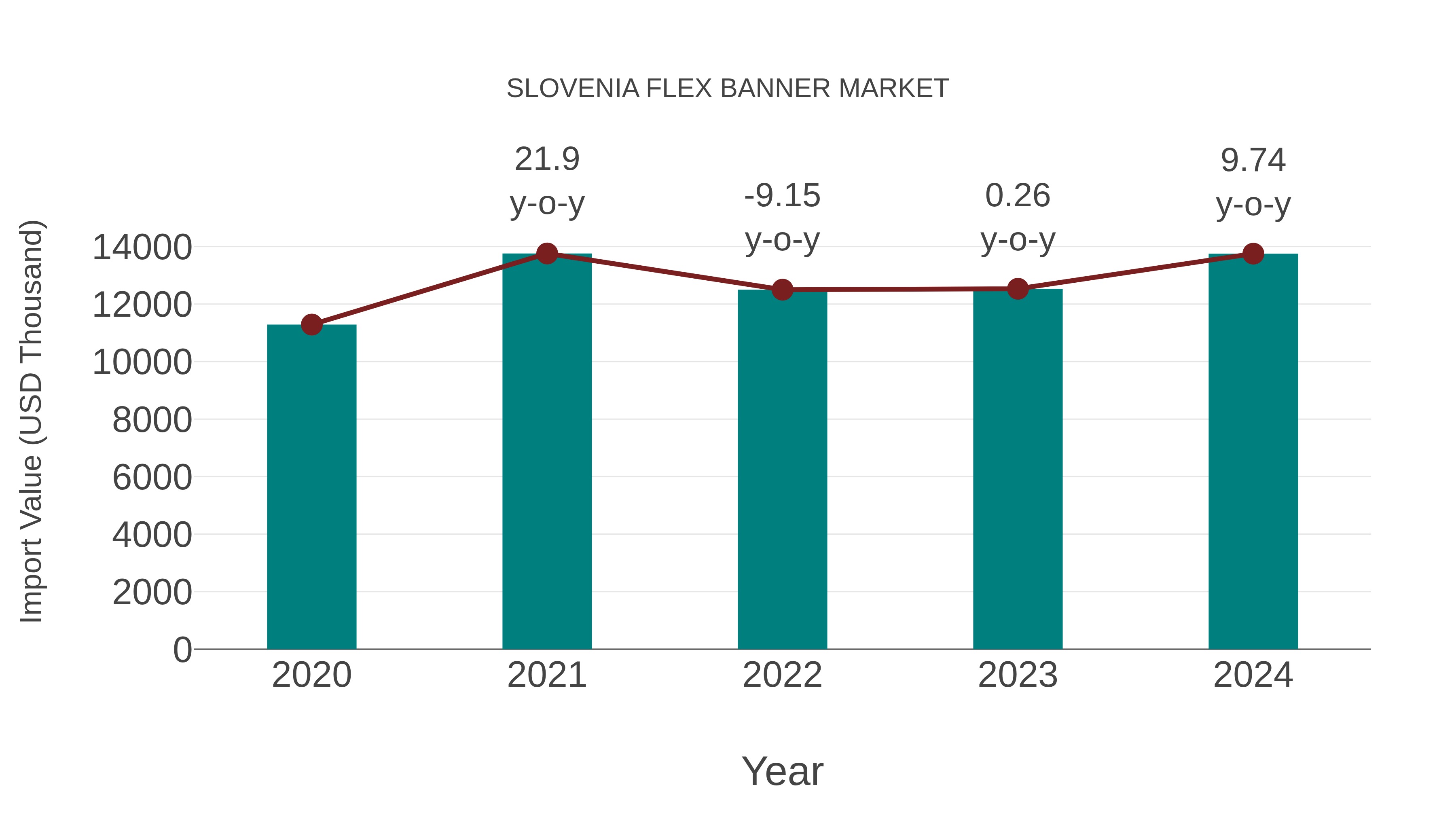  Slovenia Flex Banner Market: Import Trend Analysis