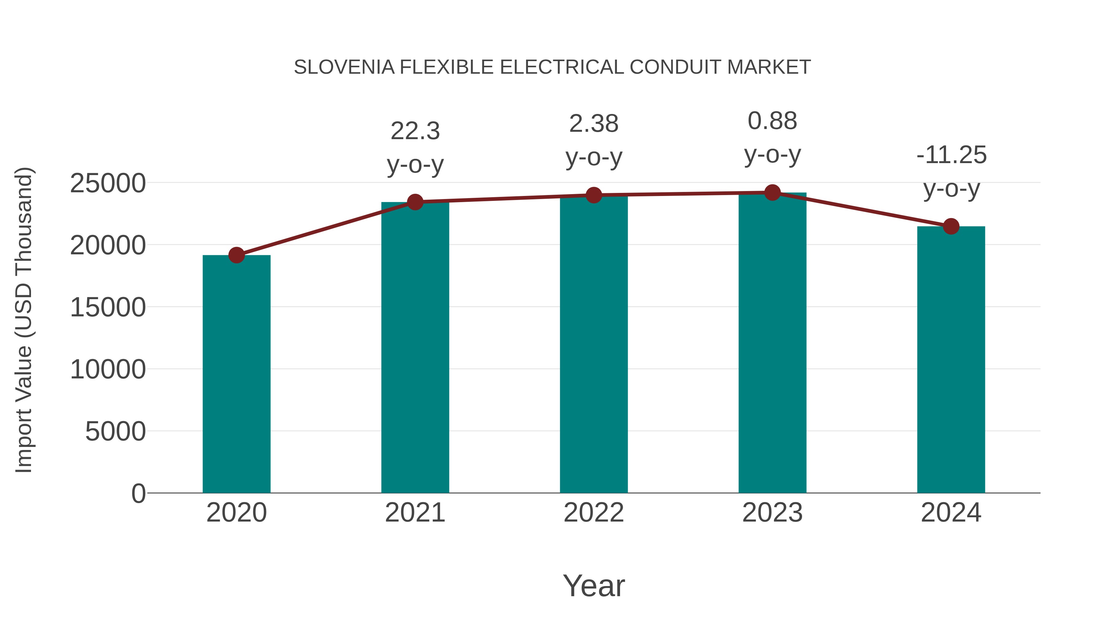  Slovenia Flexible Electrical Conduit Market: Import Trend Analysis