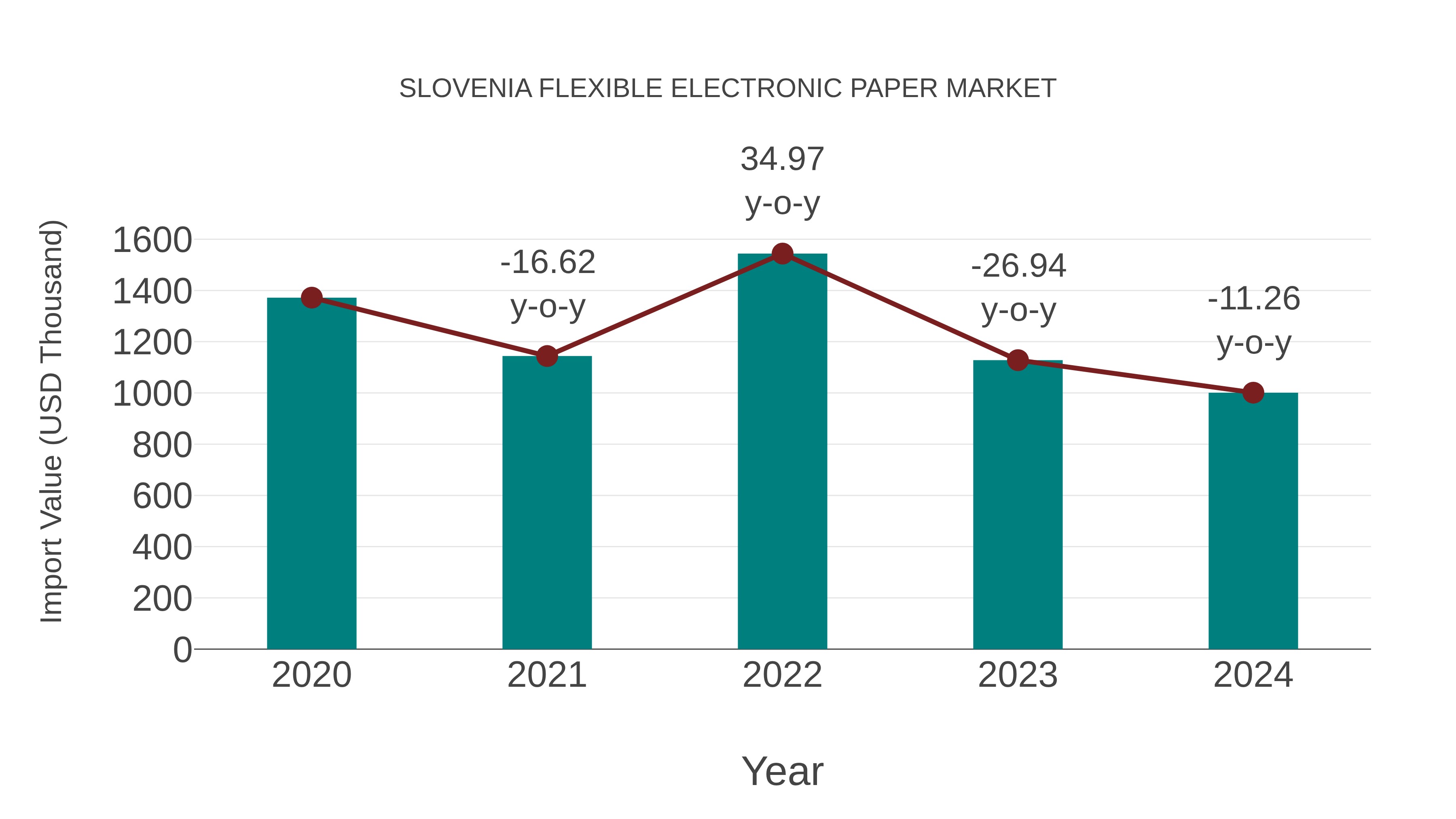  Slovenia Flexible Electronic Paper Market: Import Trend Analysis