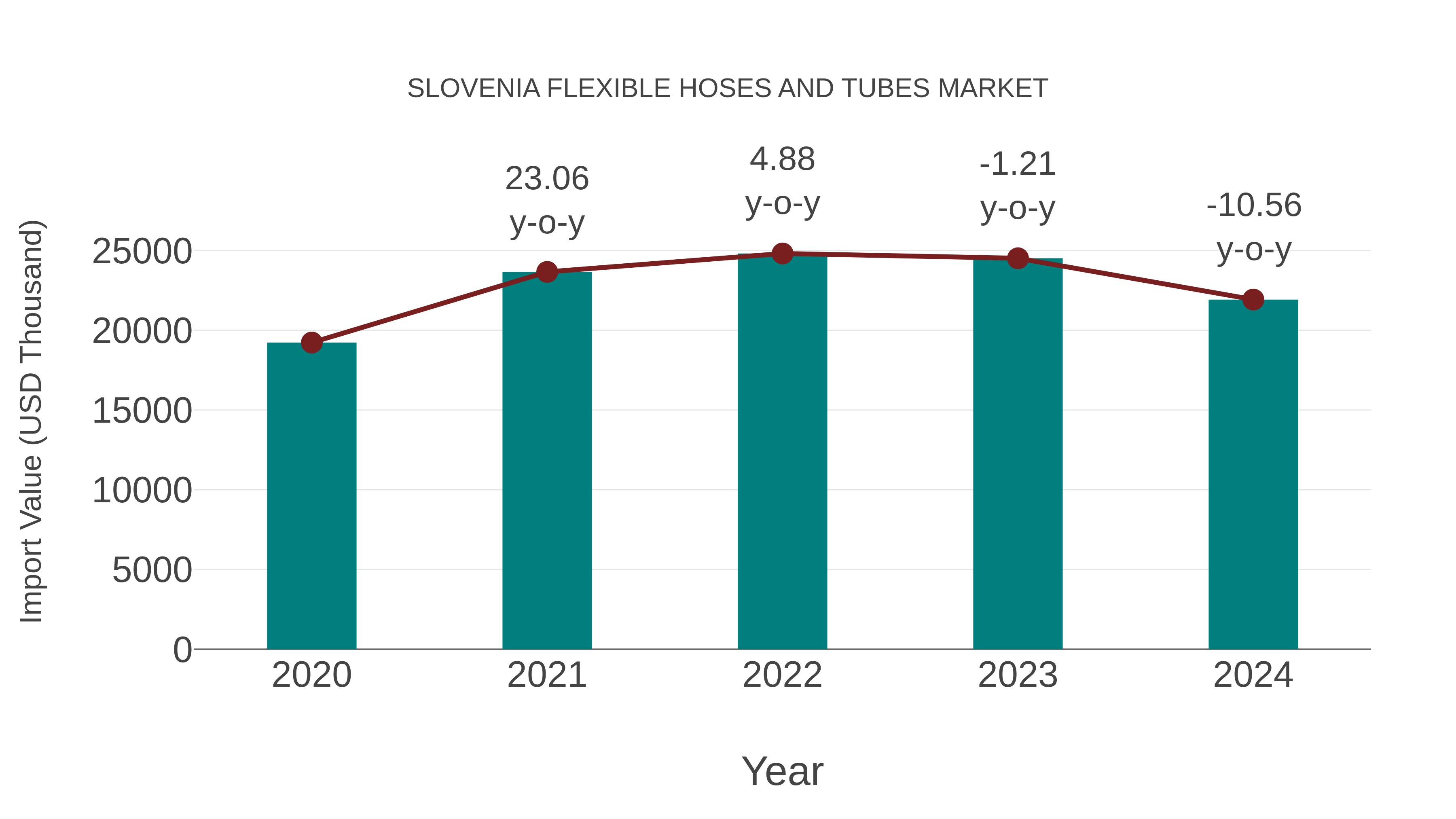 Slovenia Flexible Hoses and Tubes Market: Import Trend Analysis