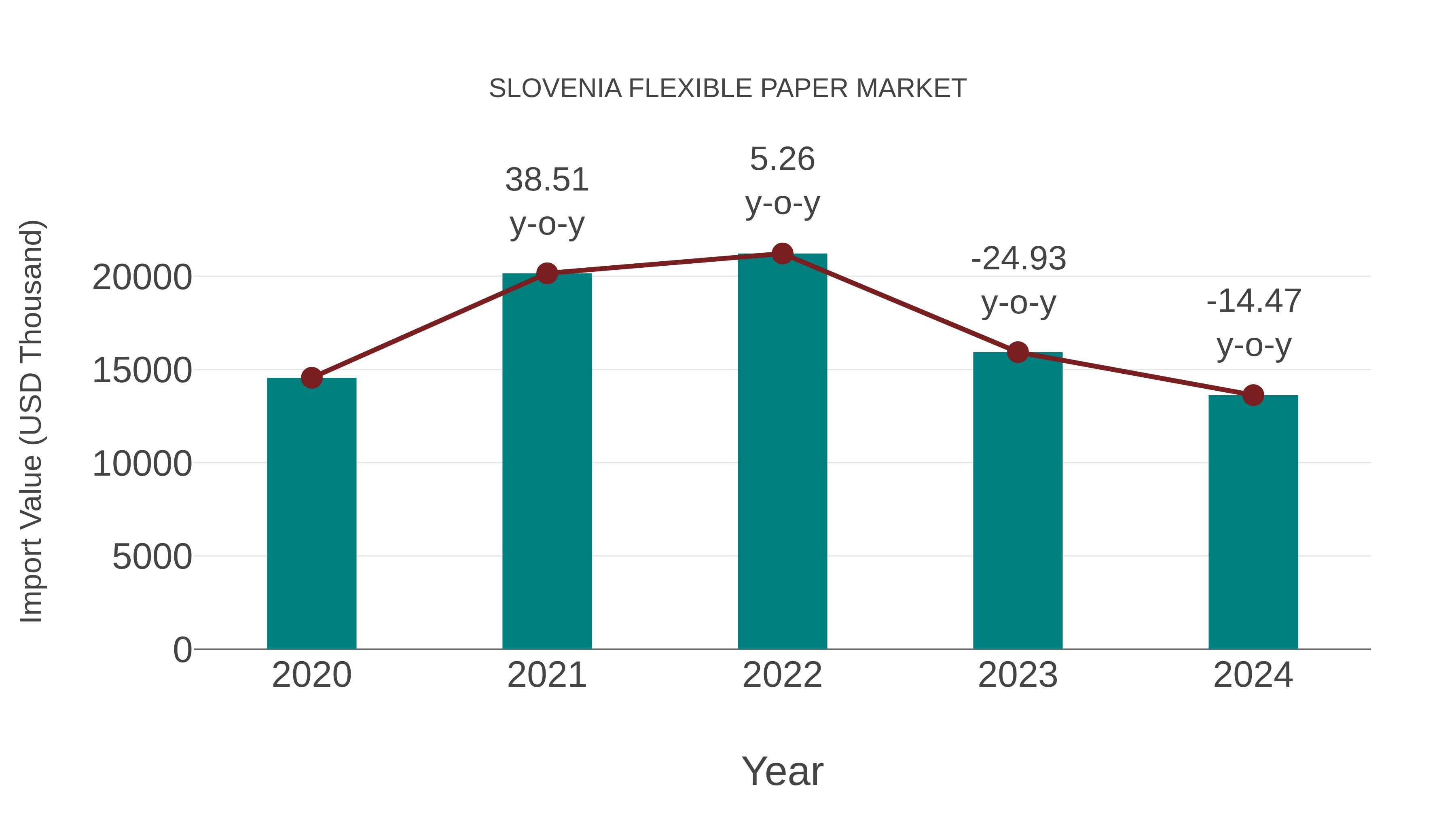 Slovenia Flexible Paper Market: Import Trend Analysis