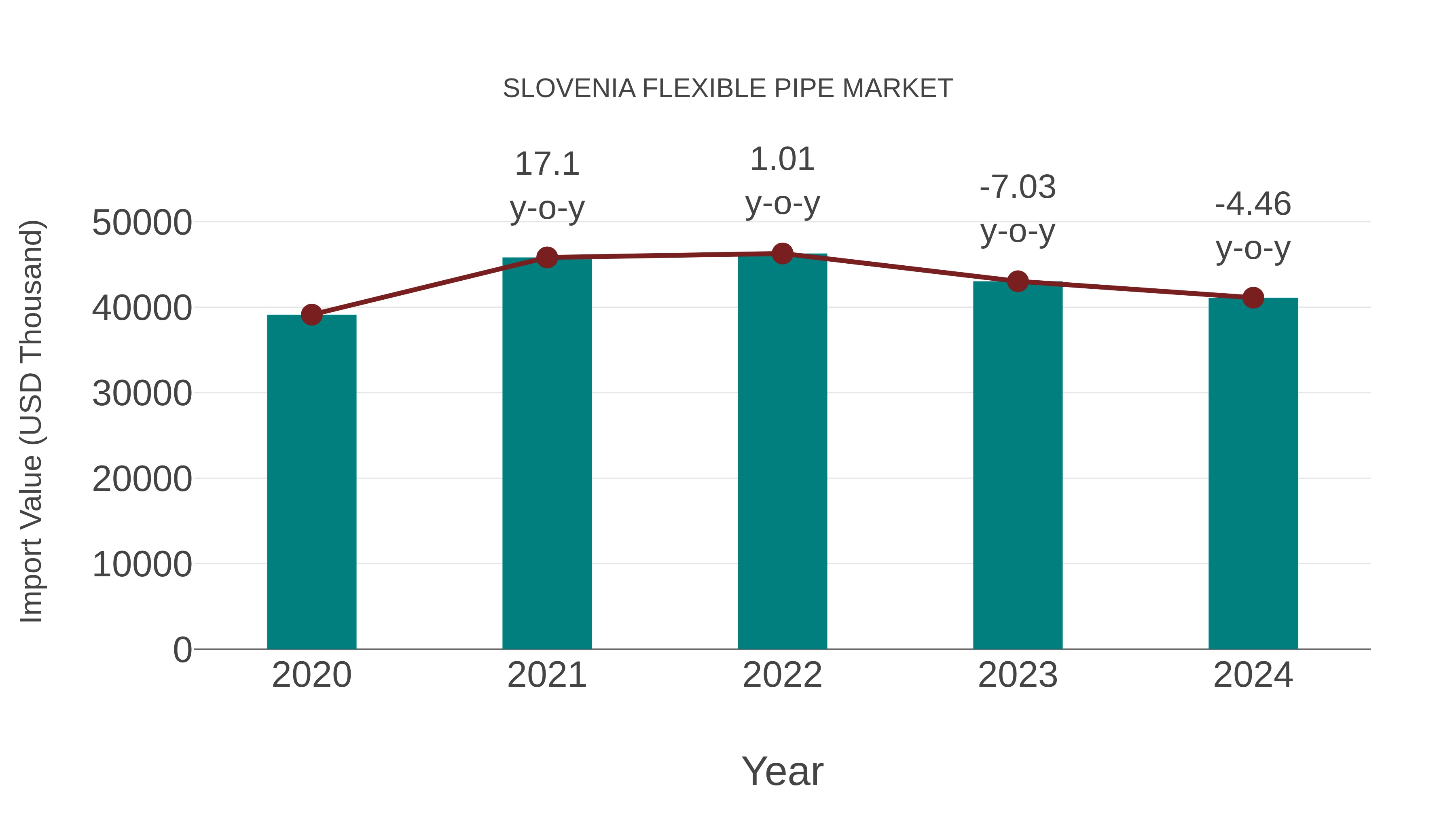  Slovenia Flexible Pipe Market: Import Trend Analysis