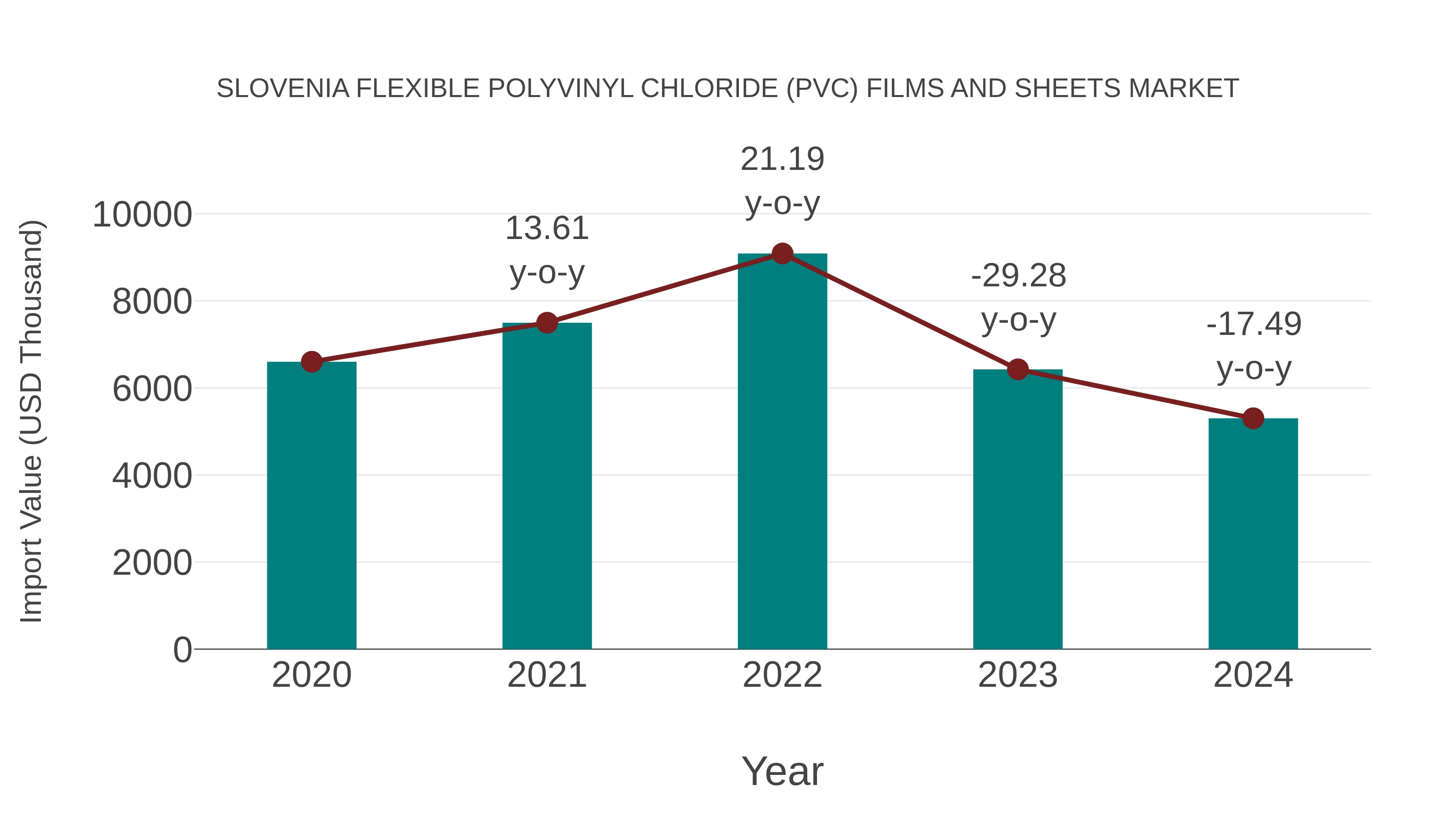 Slovenia Flexible Polyvinyl Chloride (Pvc) Films and Sheets Market: Import Trend Analysis
