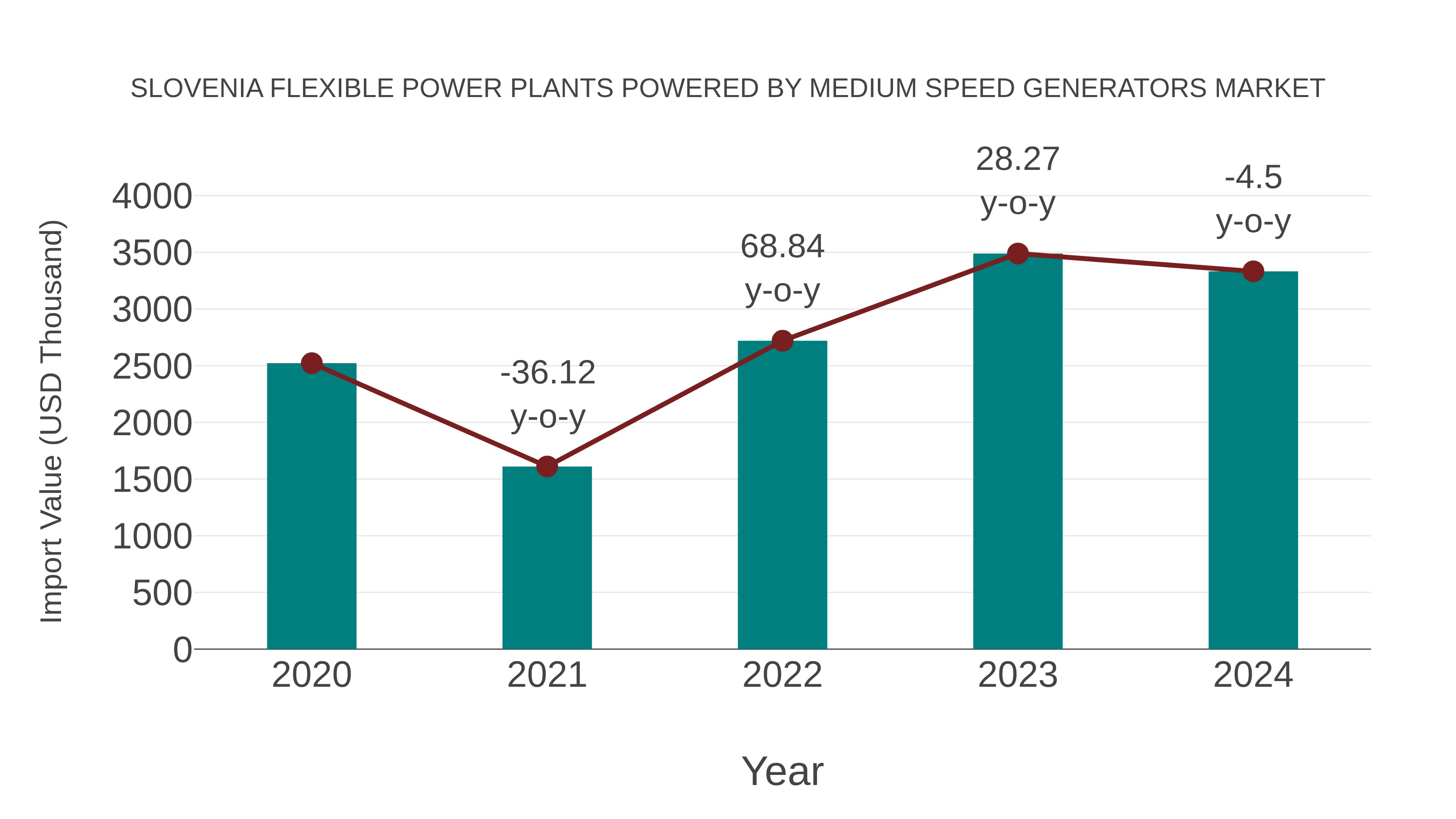  Slovenia Flexible Power Plants Powered by Medium Speed Generators Market: Import Trend Analysis