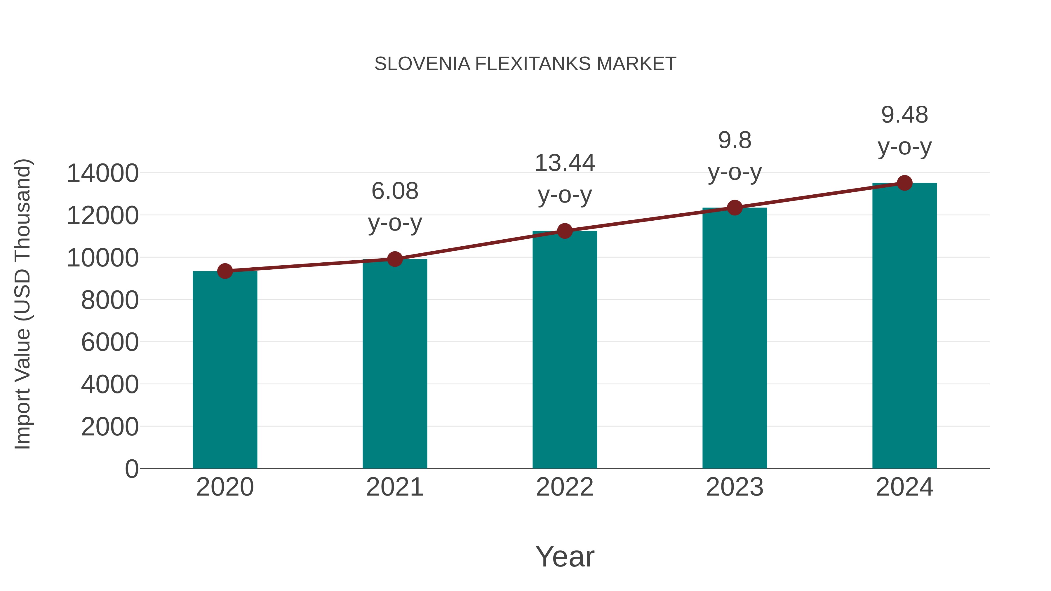  Slovenia Flexitanks Market: Import Trend Analysis