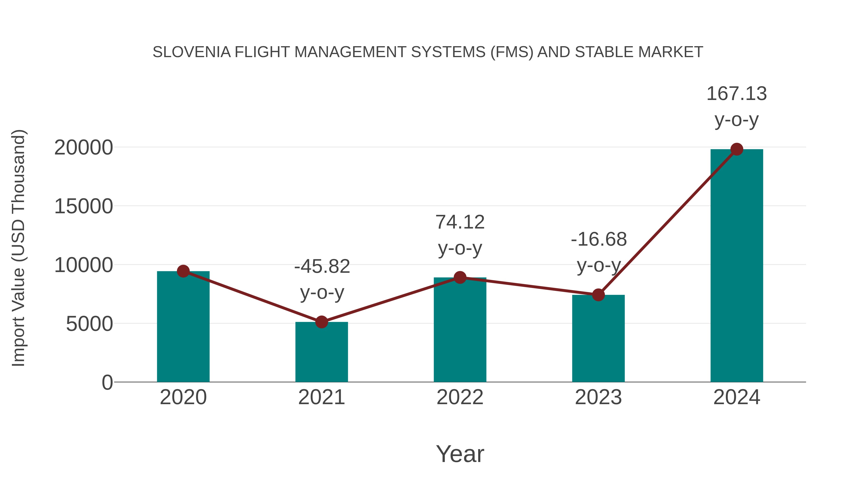 Slovenia Flight Management Systems (Fms) and Stable Market: Import Trend Analysis