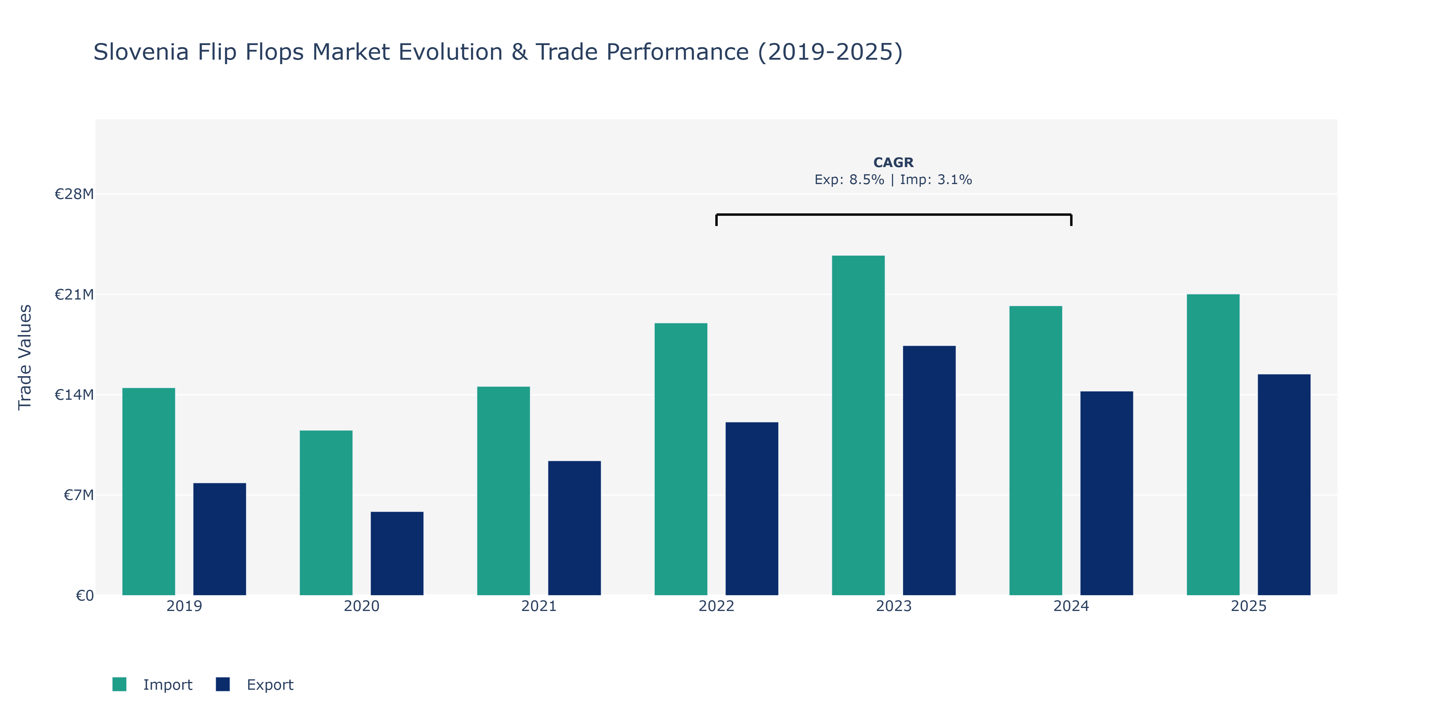 Slovenia Flip Flops Market: Production & Trade Performance (2019-2025)
