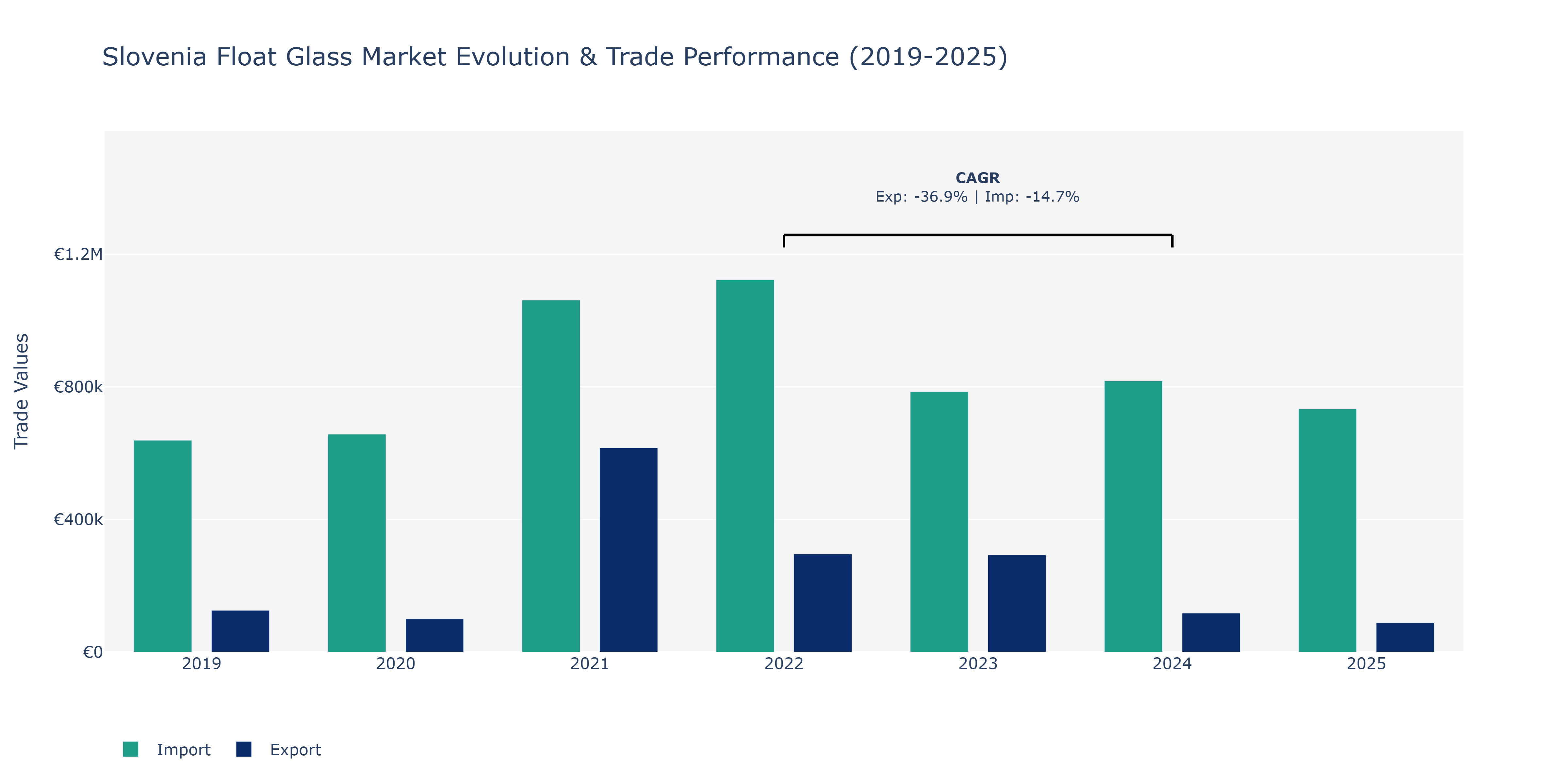 Slovenia Float Glass Market: Production & Trade Performance (2019-2025)