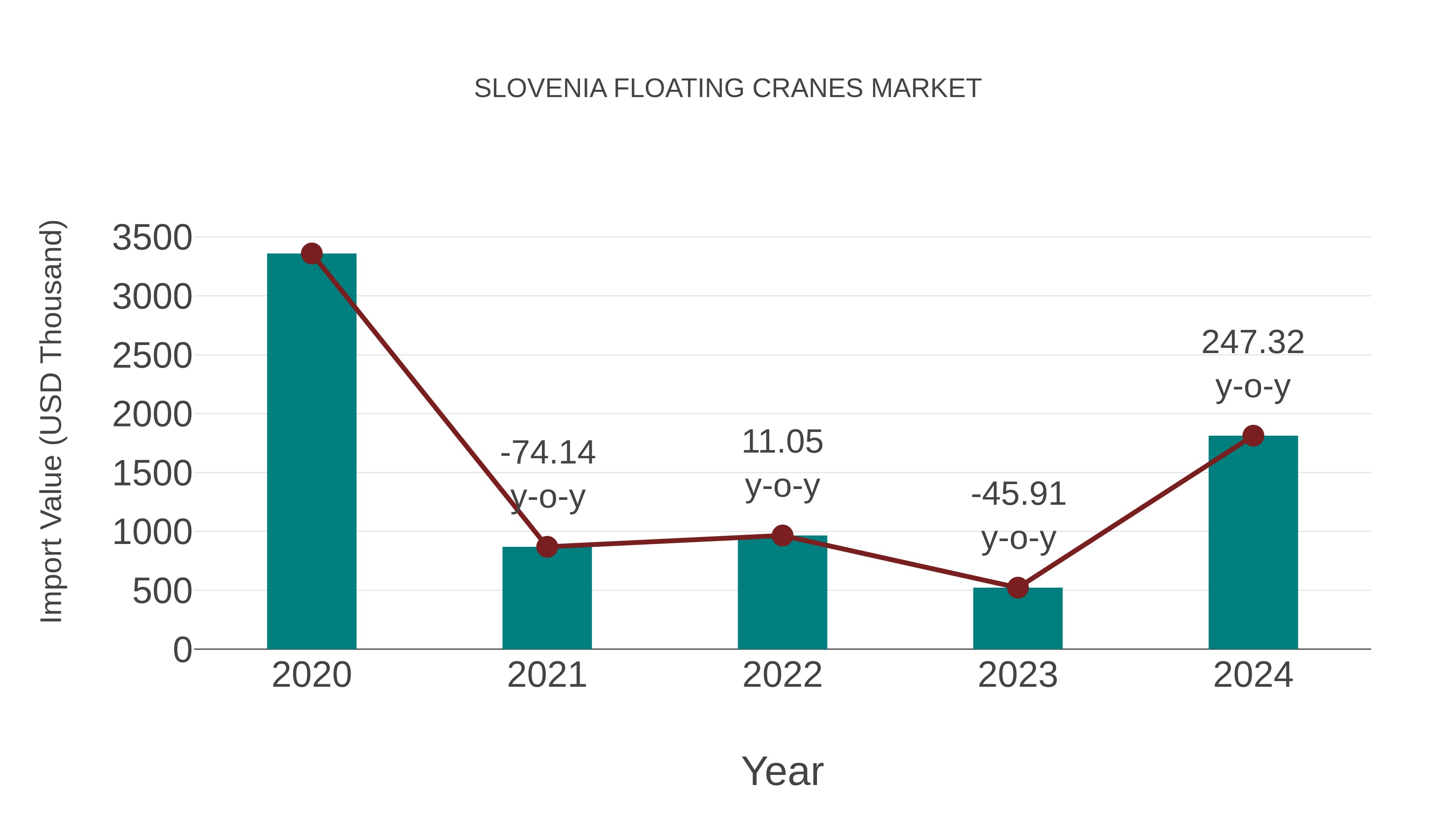 Slovenia Floating Cranes Market: Import Trend Analysis